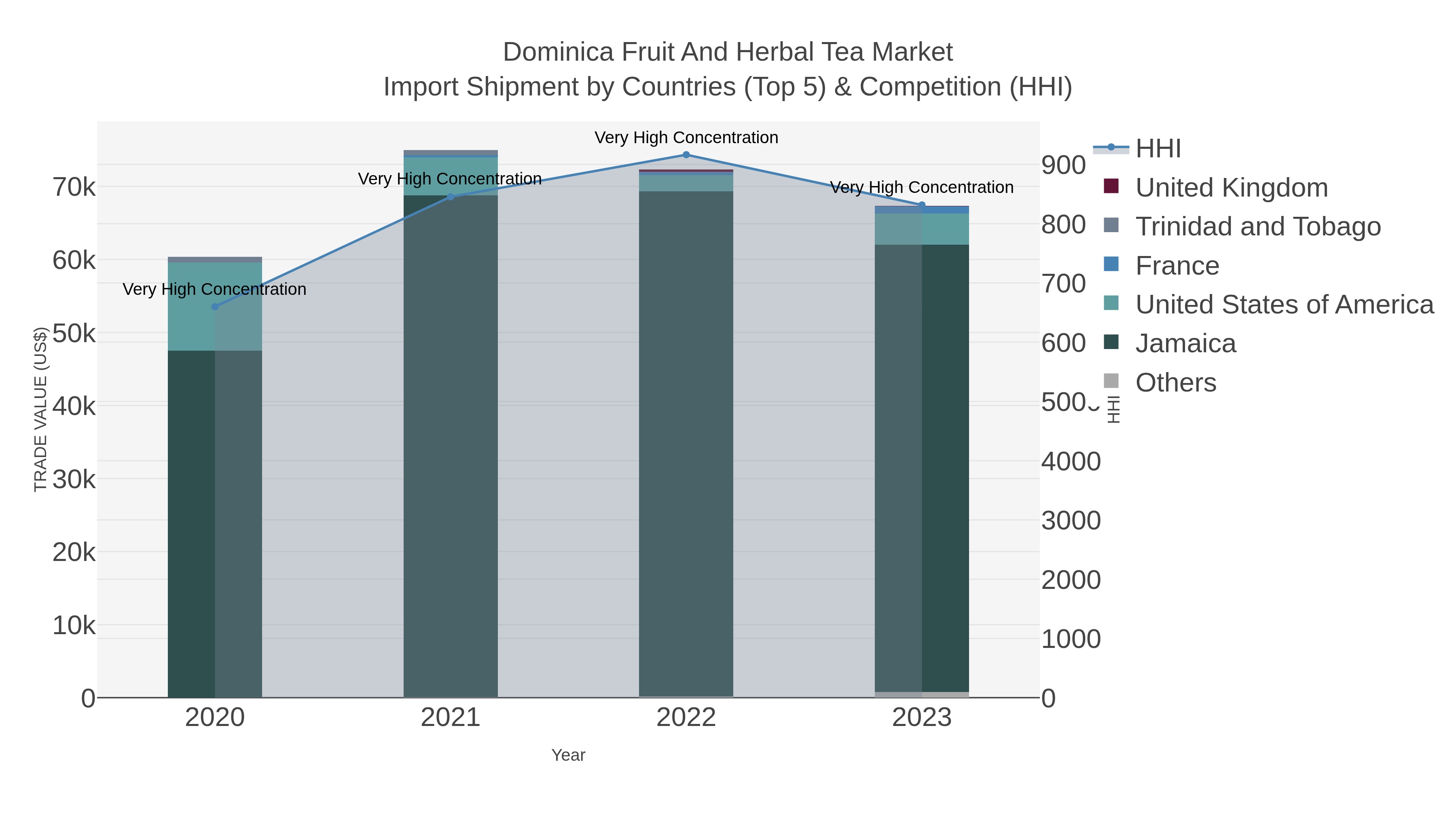 Dominica Fruit And Herbal Tea Market Import Shipment by Countries (Top 5) & Competition (HHI)