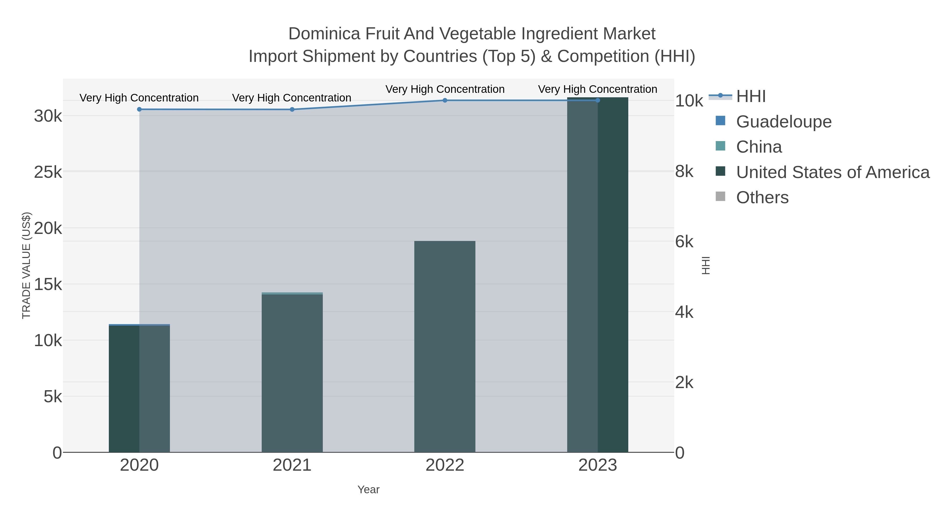Dominica Fruit And Vegetable Ingredient Market Import Shipment by Countries (Top 5) & Competition (HHI)