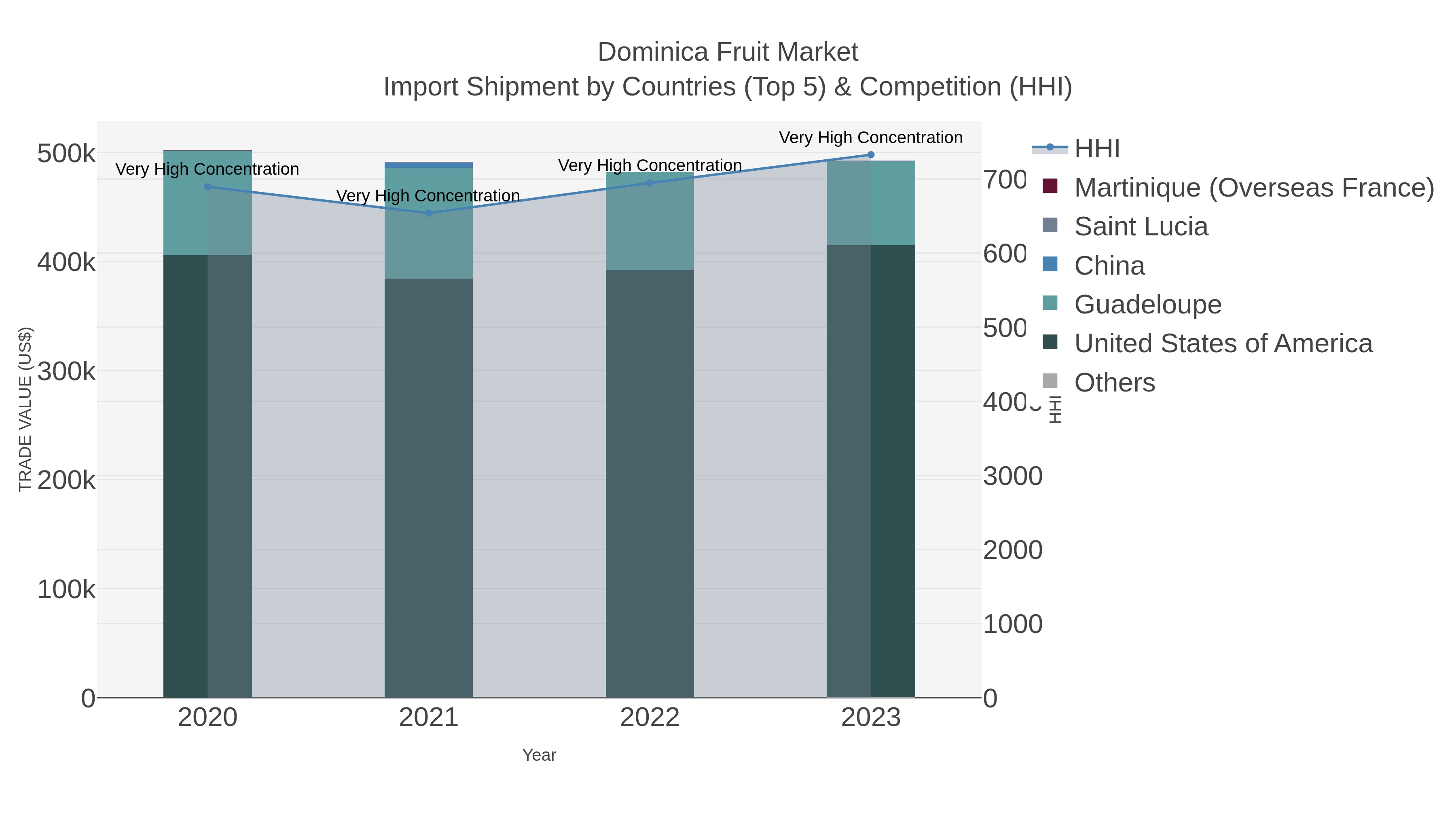 Dominica Fruit Market Import Shipment by Countries (Top 5) & Competition (HHI)
