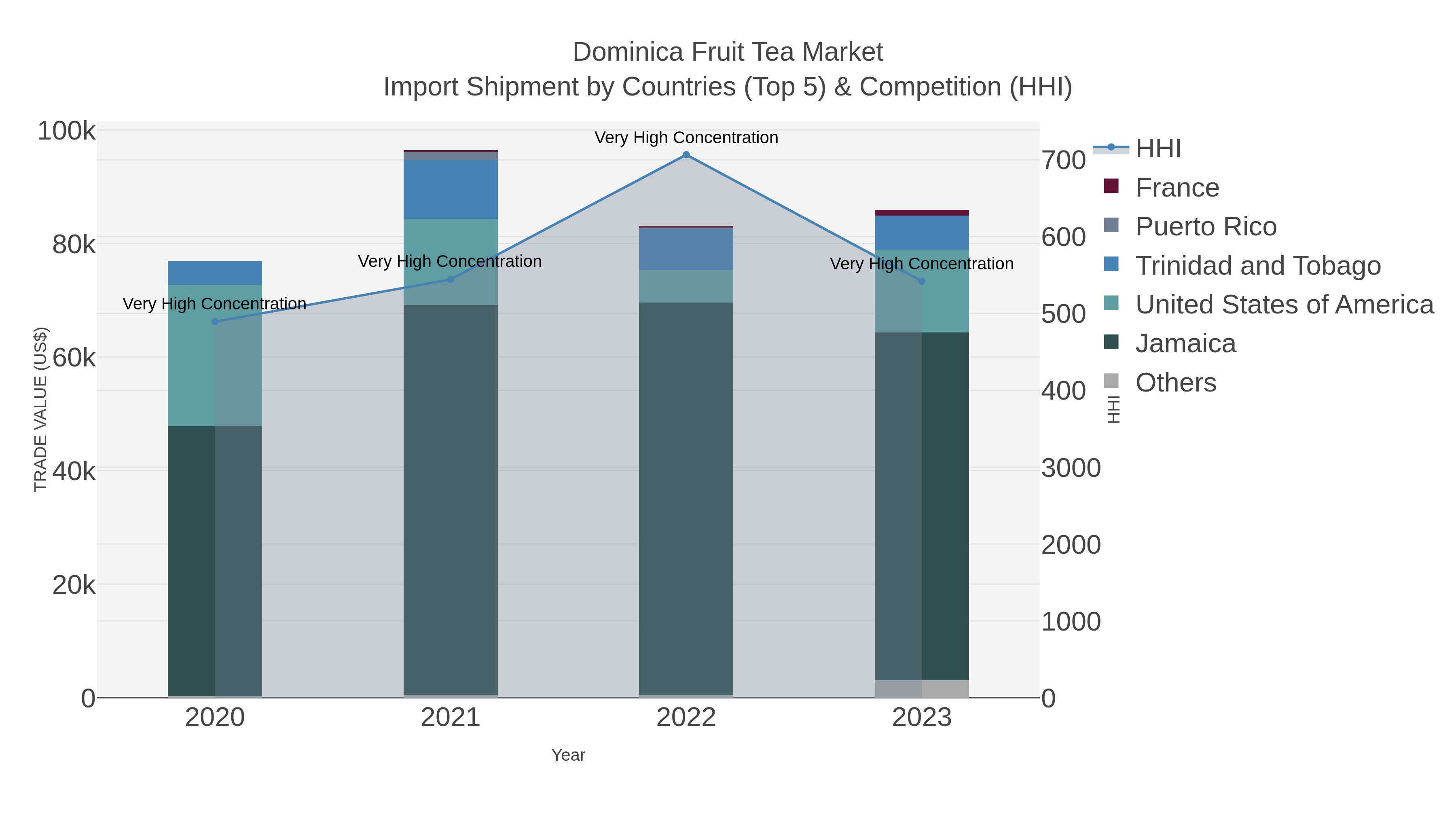 Dominica Fruit Tea Market Import Shipment by Countries (Top 5) & Competition (HHI)