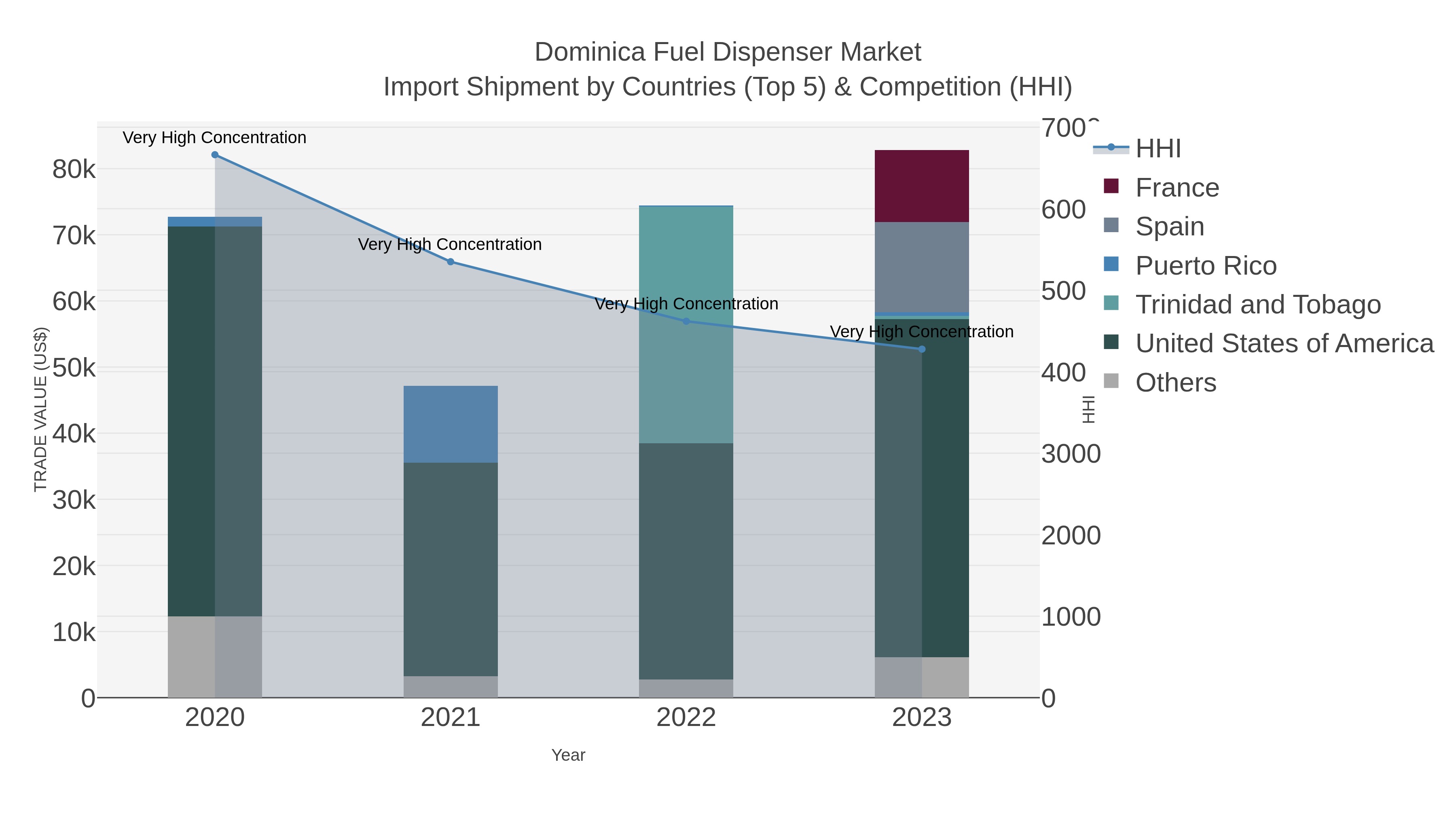 Dominica Fuel Dispenser Market Import Shipment by Countries (Top 5) & Competition (HHI)