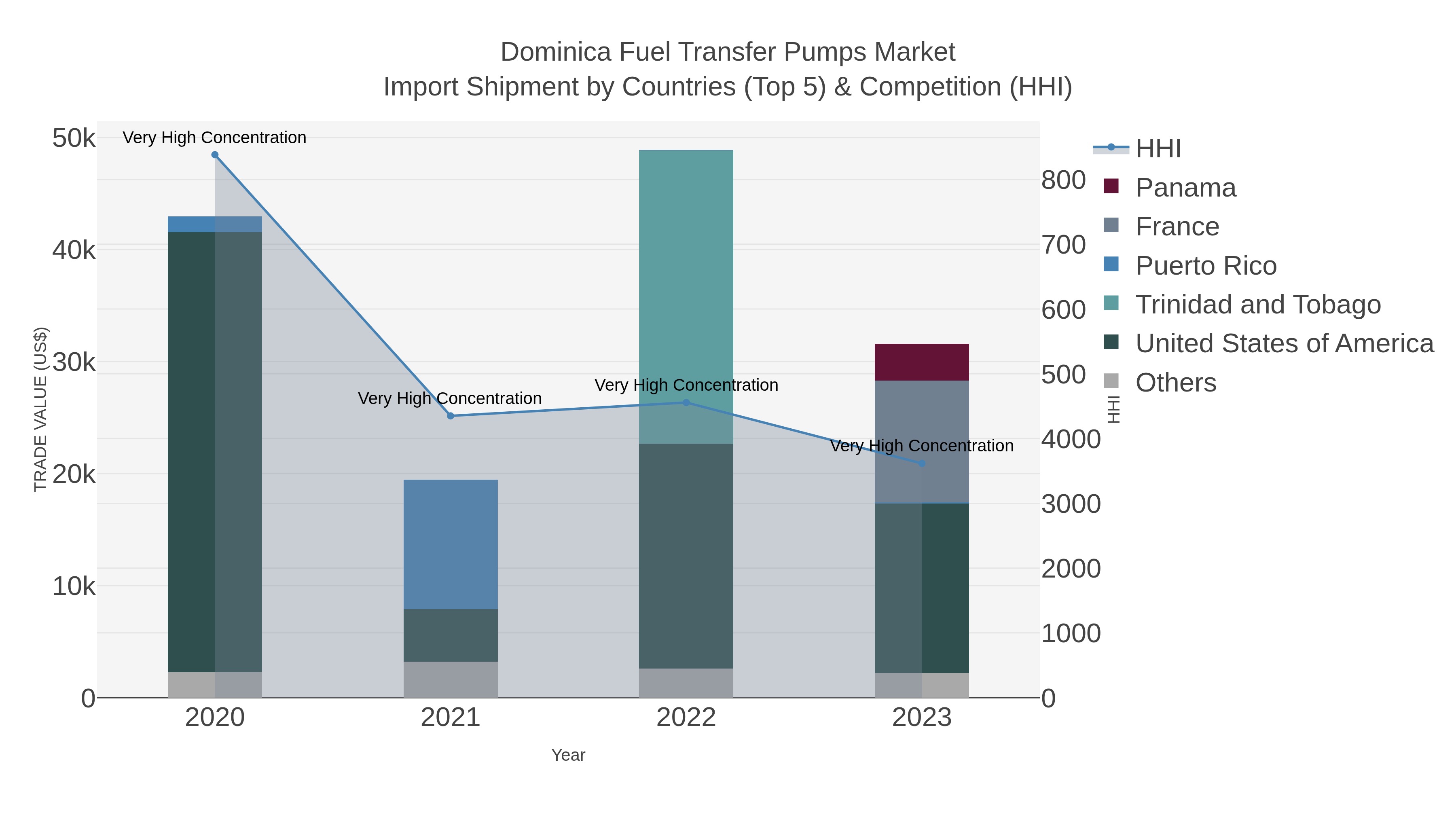 Dominica Fuel Transfer Pumps Market Import Shipment by Countries (Top 5) & Competition (HHI)