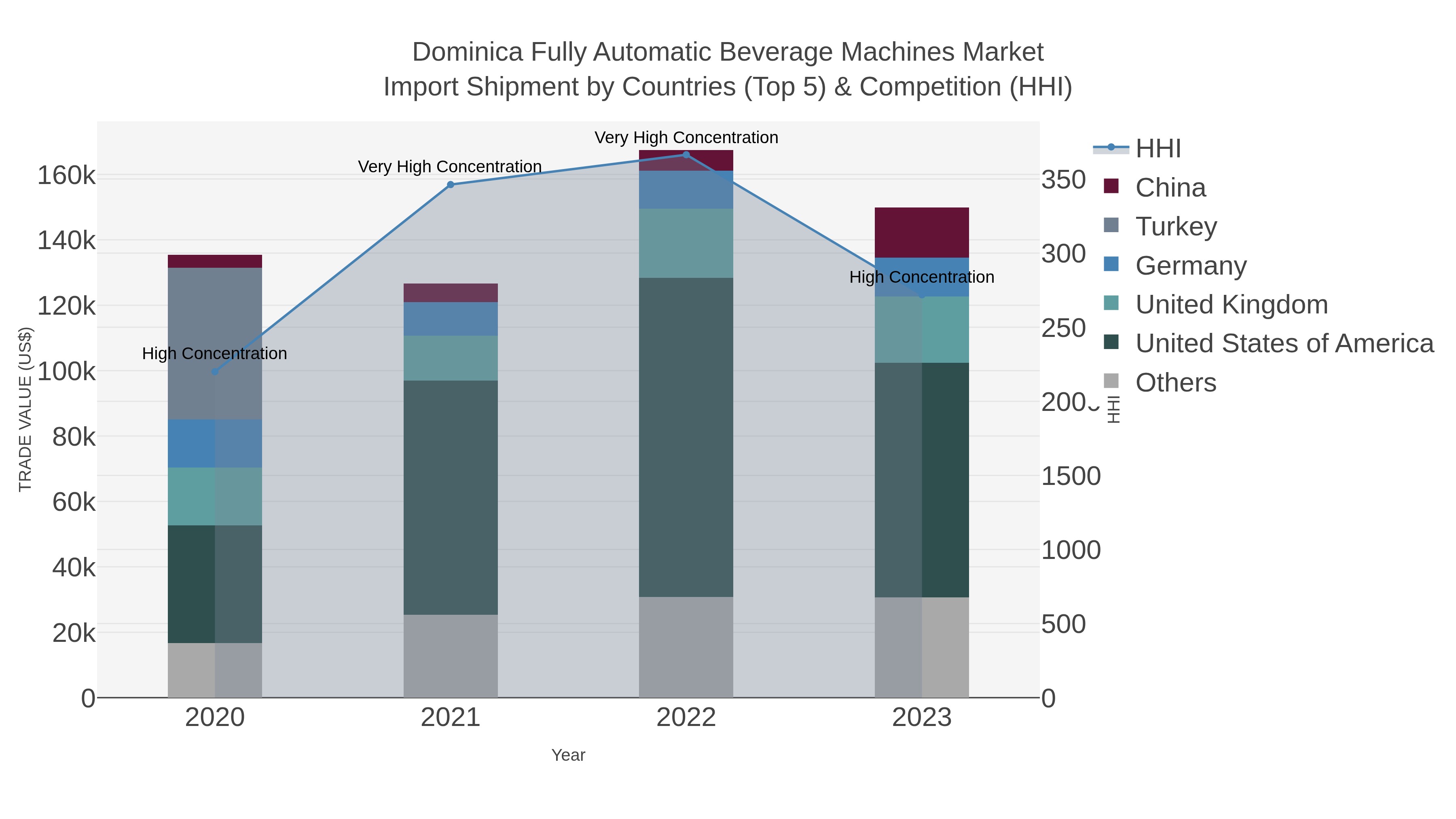 Dominica Fully Automatic Beverage Machines Market Import Shipment by Countries (Top 5) & Competition (HHI)