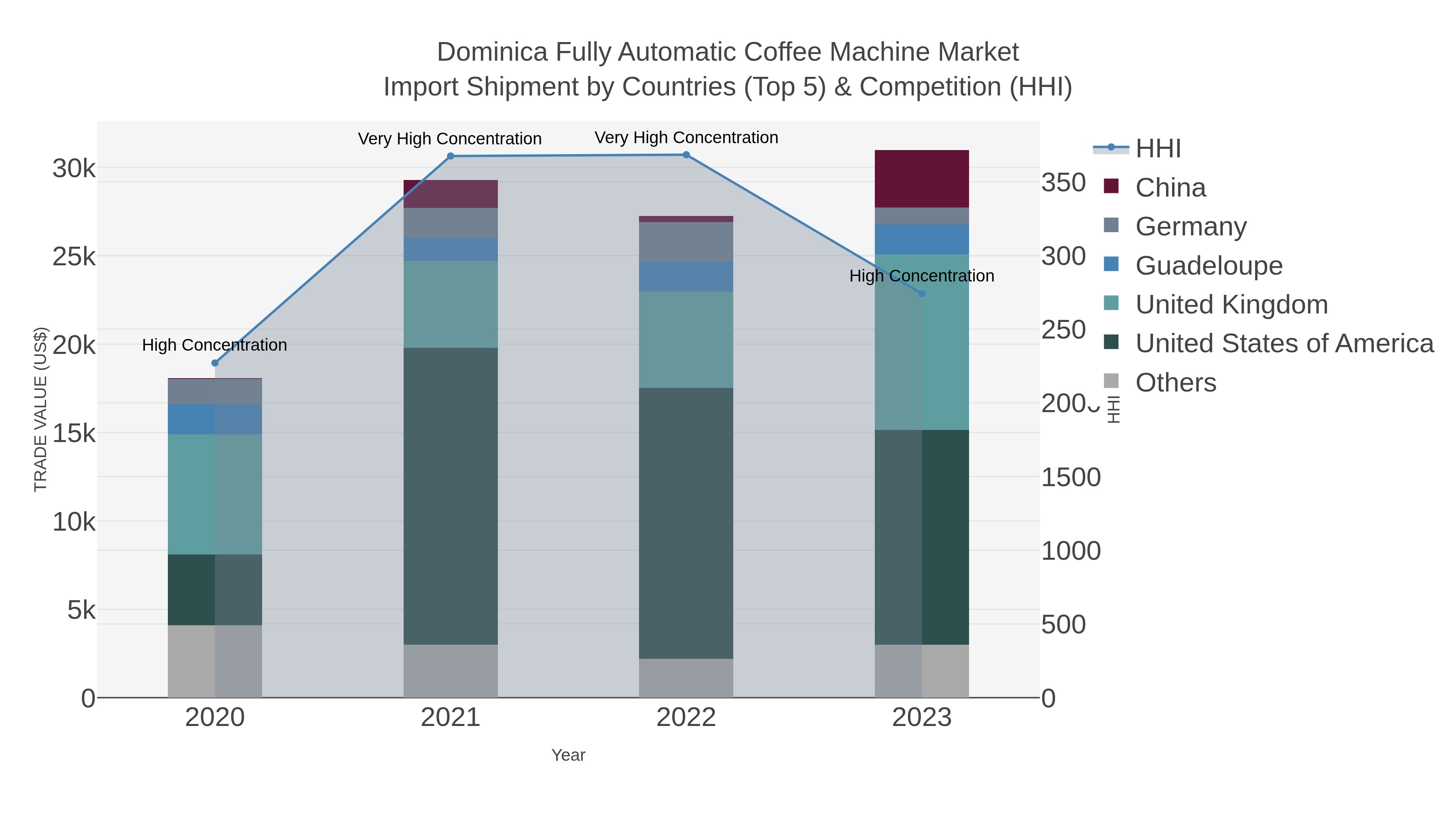 Dominica Fully Automatic Coffee Machine Market Import Shipment by Countries (Top 5) & Competition (HHI)