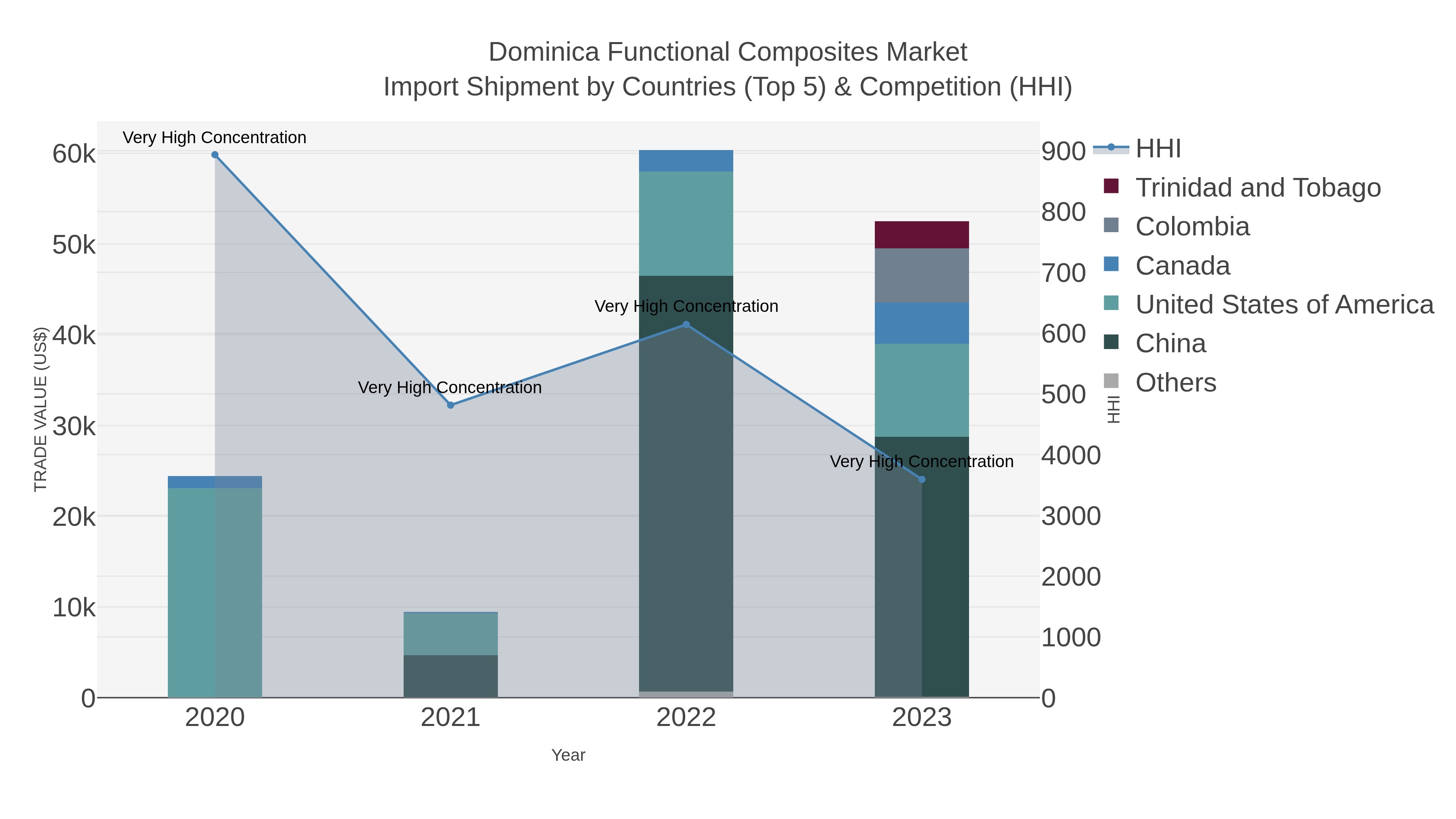 Dominica Functional Composites Market Import Shipment by Countries (Top 5) & Competition (HHI)