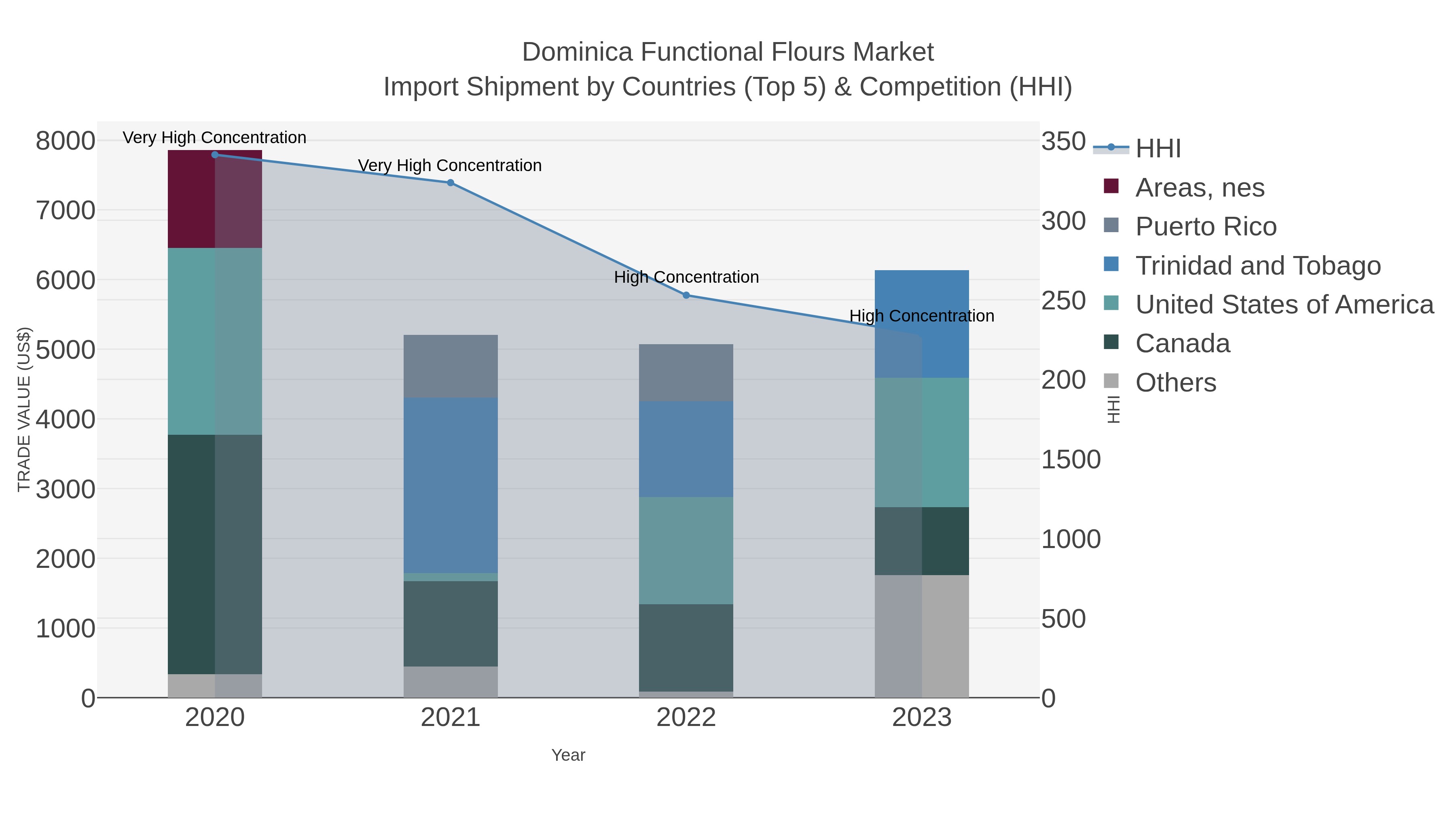 Dominica Functional Flours Market Import Shipment by Countries (Top 5) & Competition (HHI)