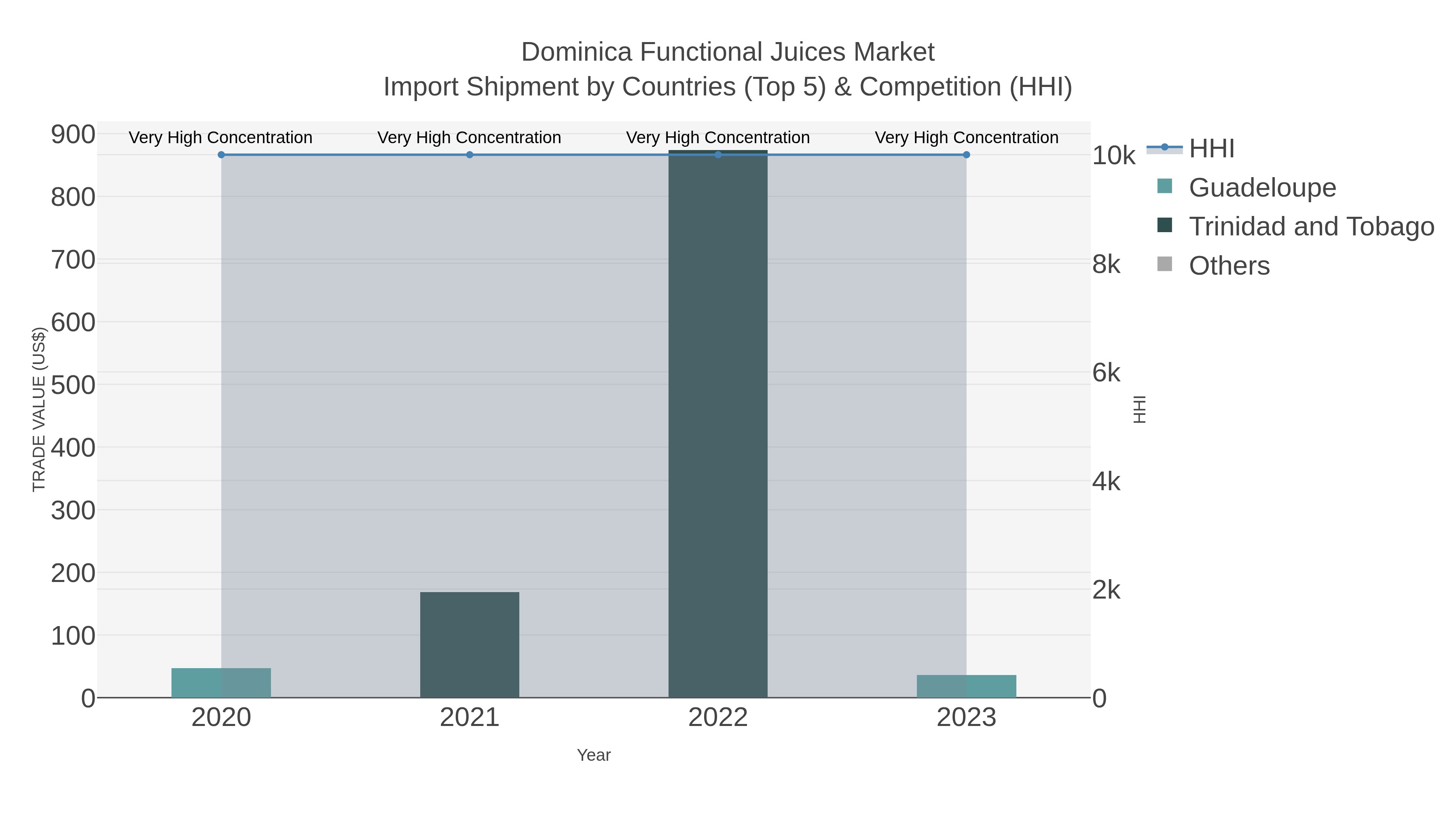 Dominica Functional Juices Market Import Shipment by Countries (Top 5) & Competition (HHI)