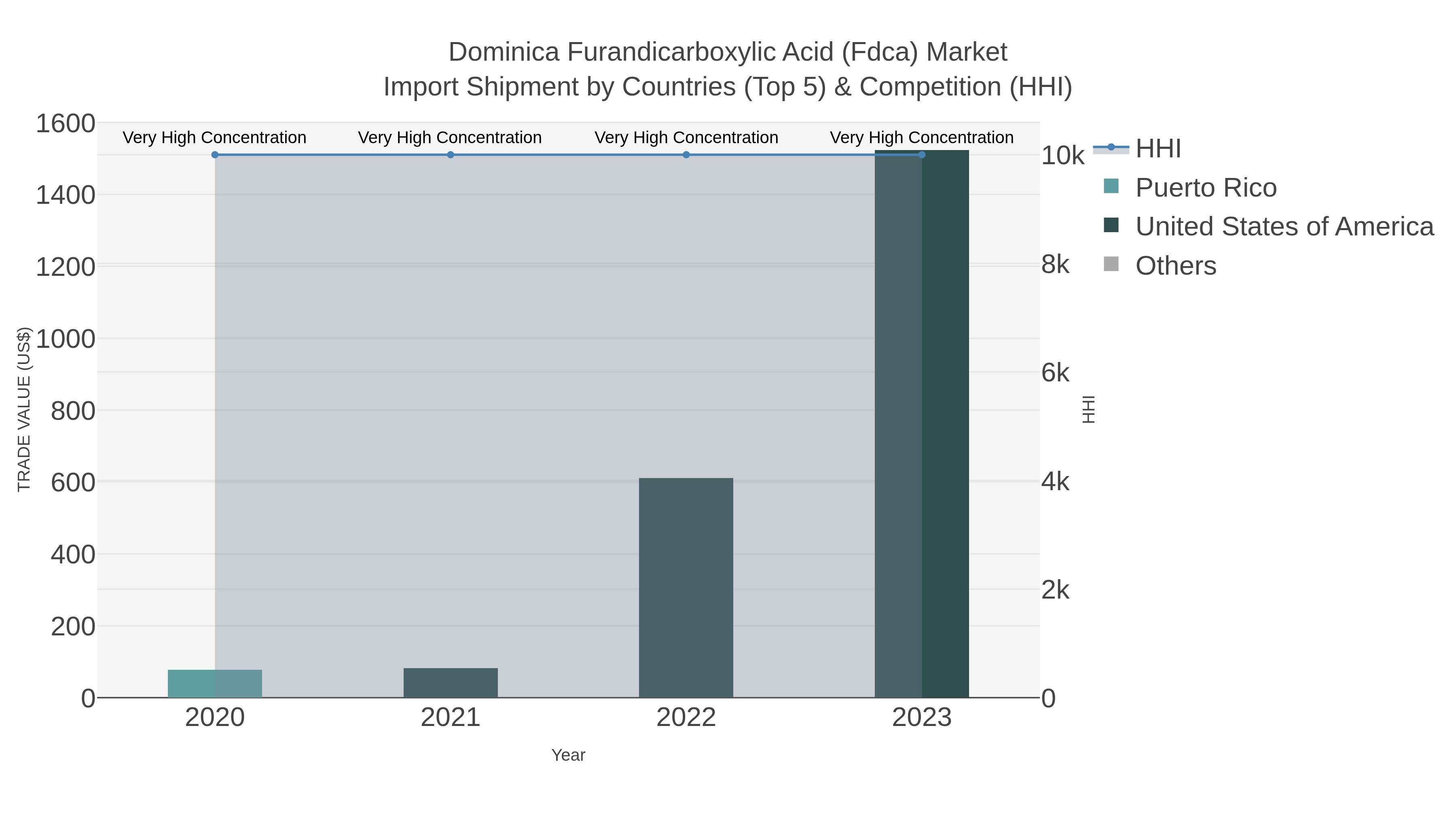 Dominica Furandicarboxylic Acid (fdca) Market Import Shipment by Countries (Top 5) & Competition (HHI)