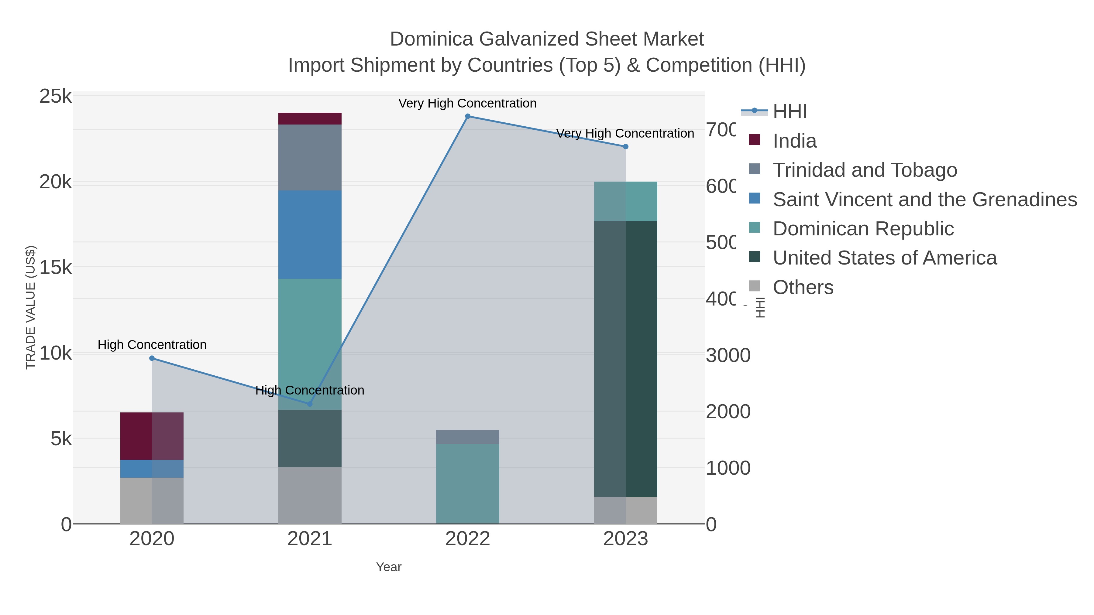 Dominica Galvanized Sheet Market Import Shipment by Countries (Top 5) & Competition (HHI)