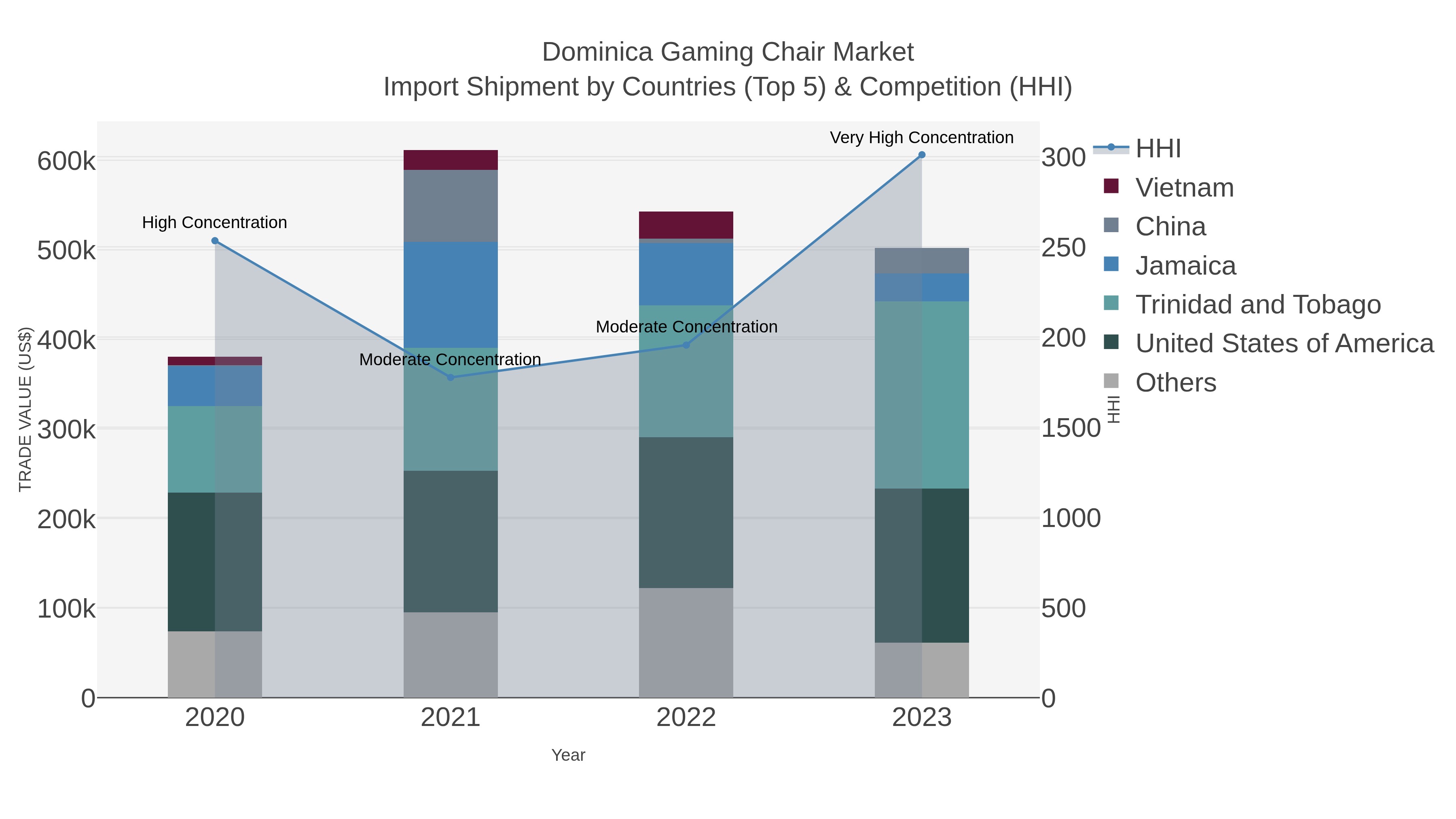 Dominica Gaming Chair Market Import Shipment by Countries (Top 5) & Competition (HHI)