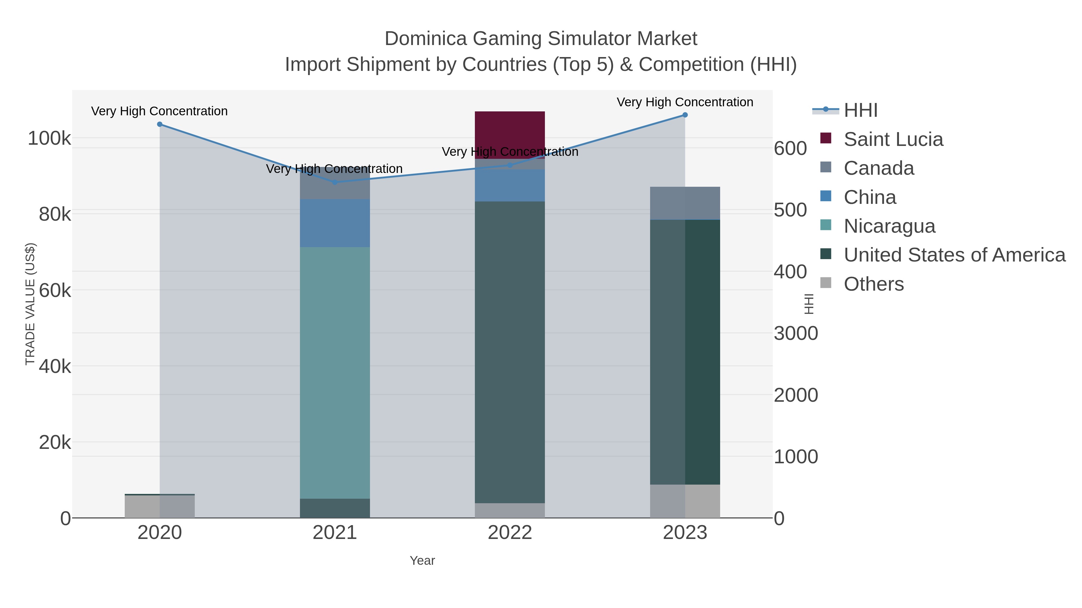 Dominica Gaming Simulator Market Import Shipment by Countries (Top 5) & Competition (HHI)