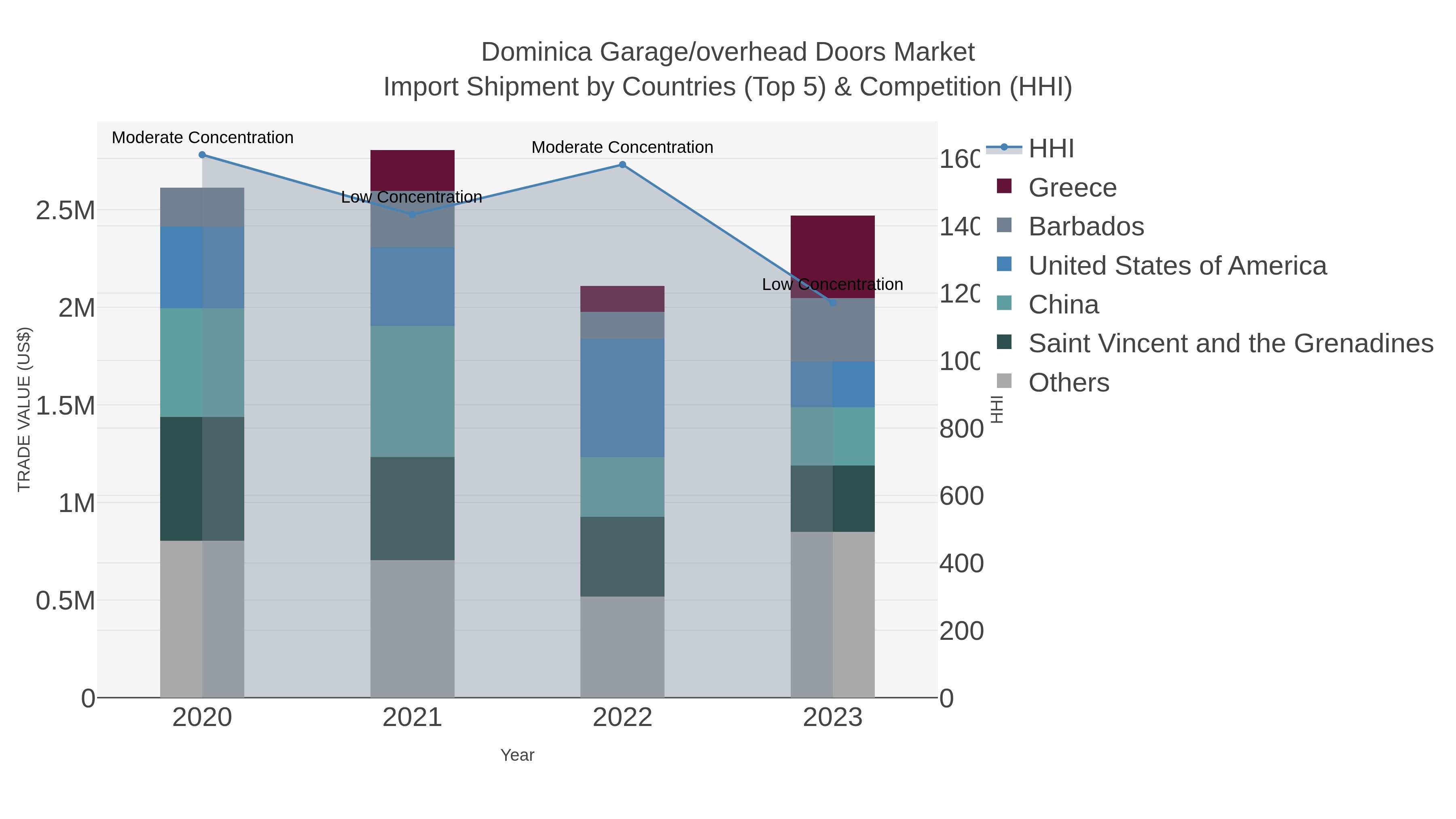 Dominica Garage/overhead Doors Market Import Shipment by Countries (Top 5) & Competition (HHI)
