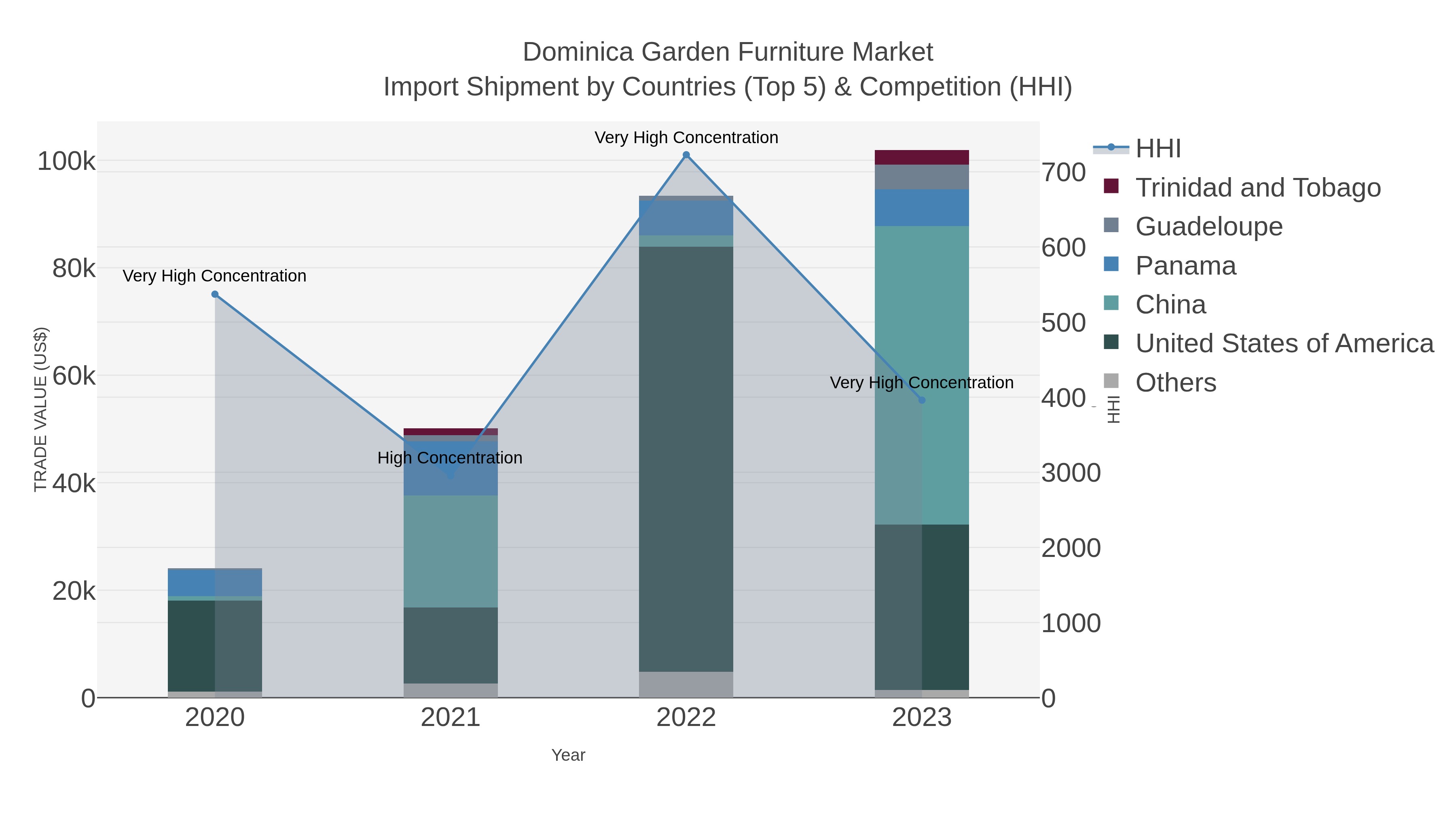 Dominica Garden Furniture Market Import Shipment by Countries (Top 5) & Competition (HHI)