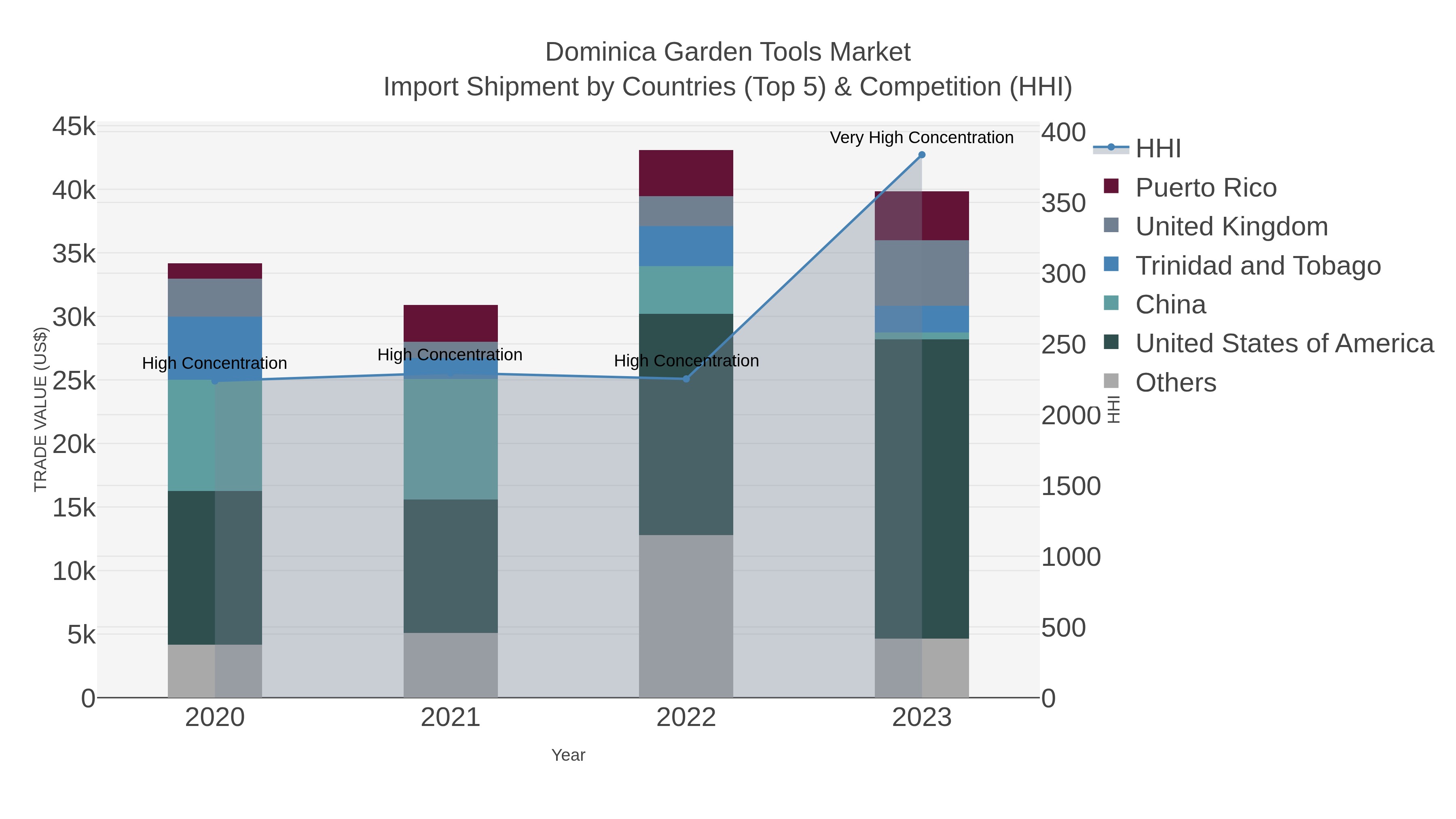 Dominica Garden Tools Market Import Shipment by Countries (Top 5) & Competition (HHI)