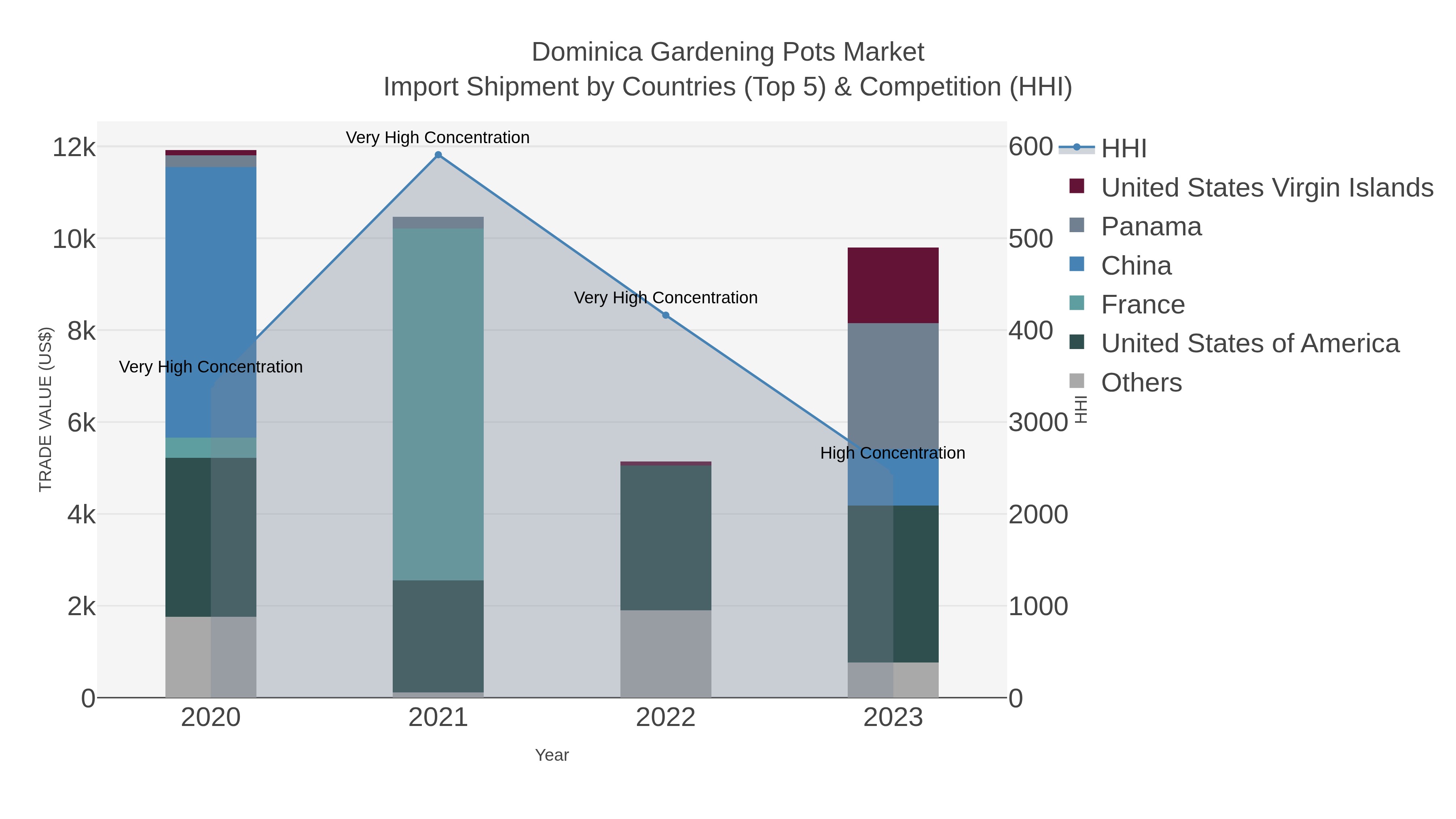 Dominica Gardening Pots Market Import Shipment by Countries (Top 5) & Competition (HHI)