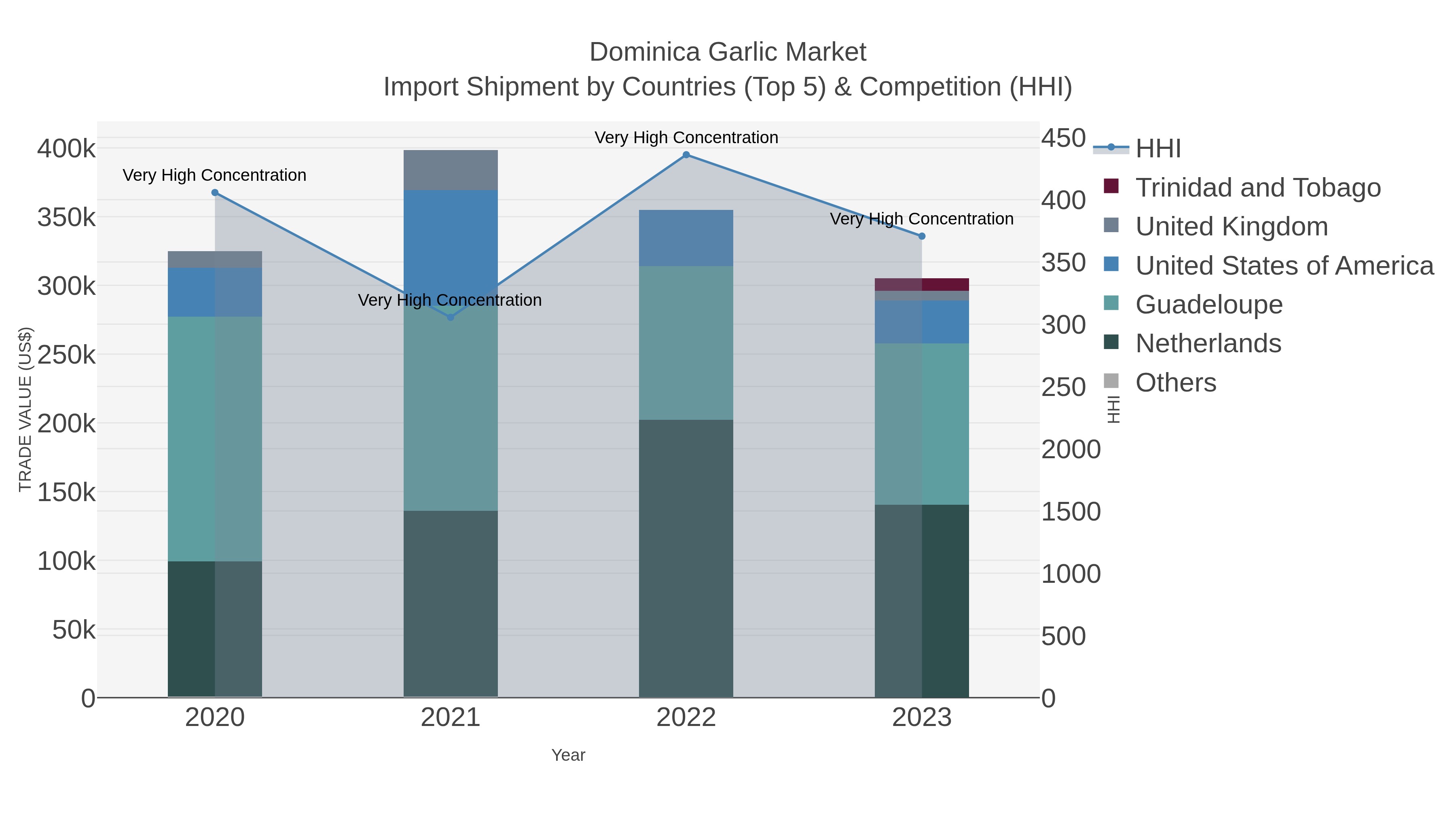 Dominica Garlic Market Import Shipment by Countries (Top 5) & Competition (HHI)