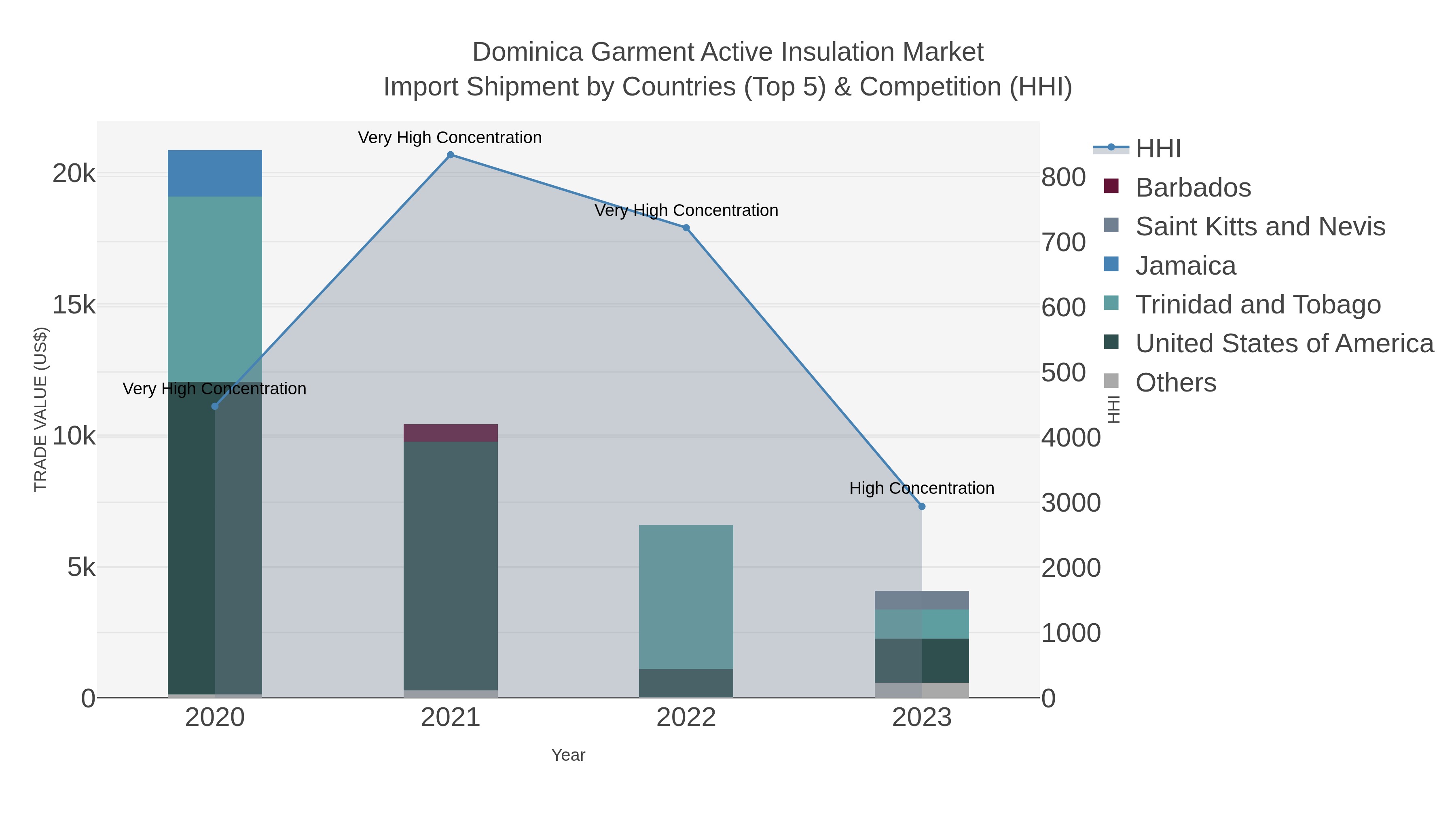 Dominica Garment Active Insulation Market Import Shipment by Countries (Top 5) & Competition (HHI)