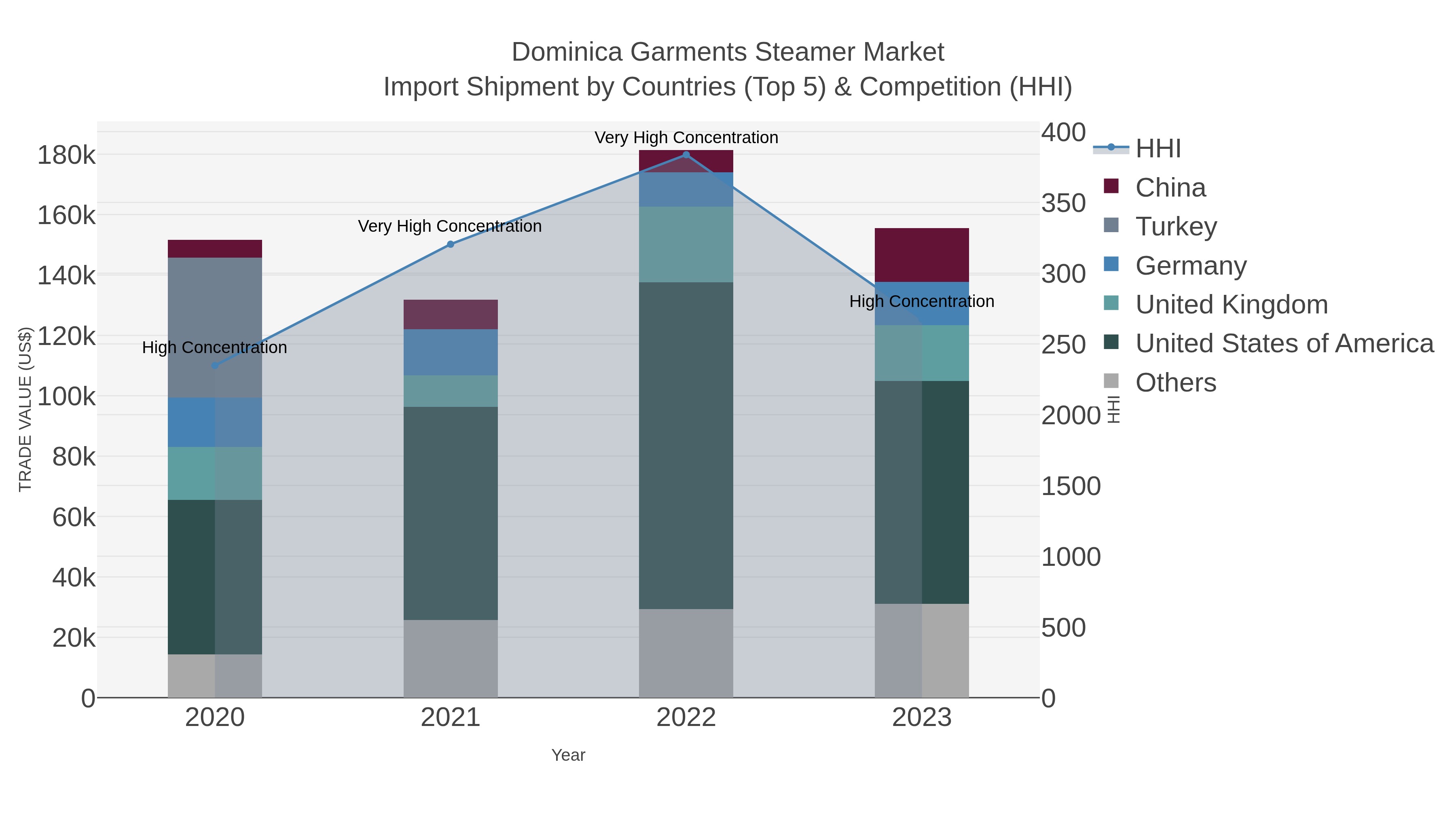 Dominica Garments Steamer Market Import Shipment by Countries (Top 5) & Competition (HHI)