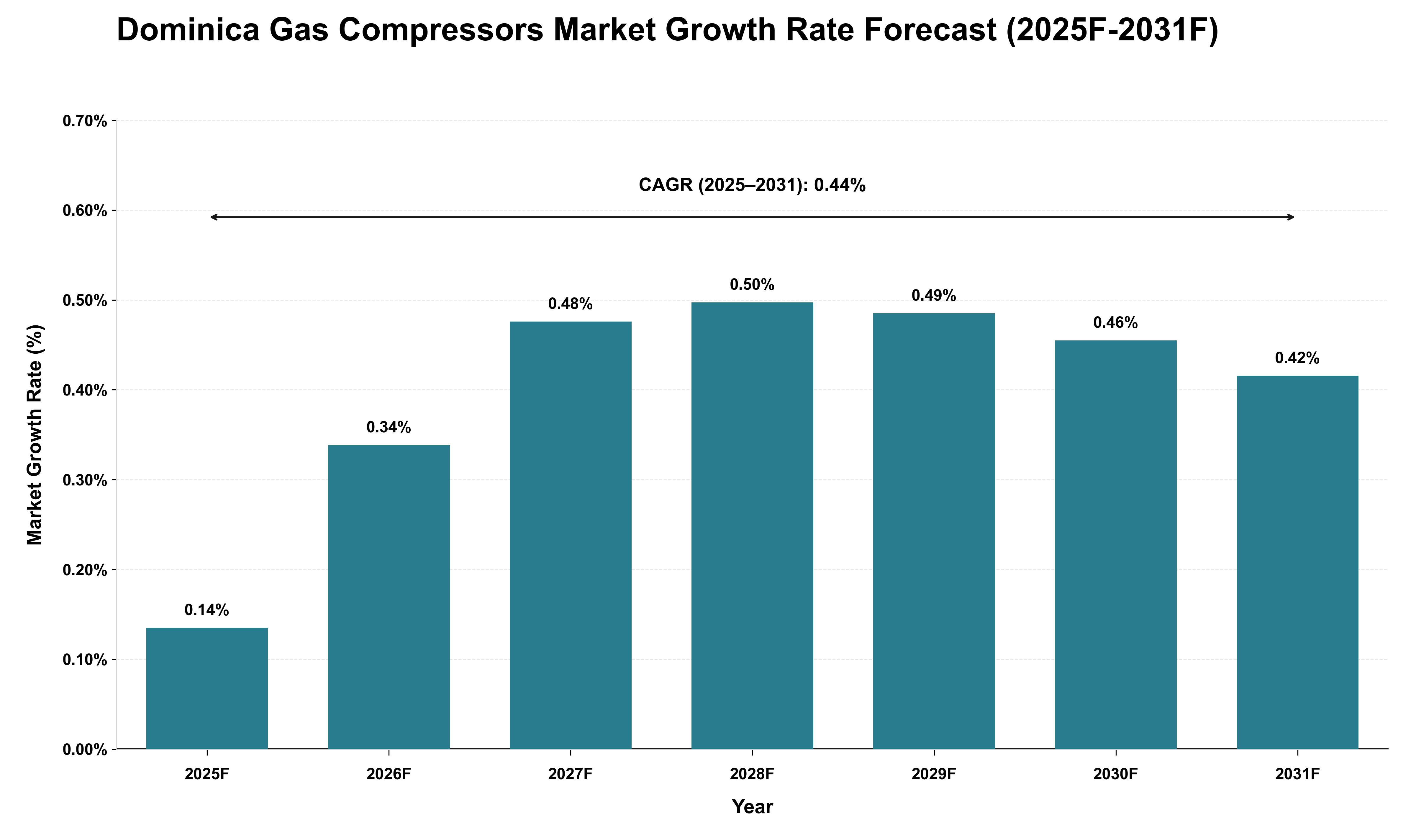 Dominica Gas Compressors Market Growth Rate Analysis (2025 - 2031)