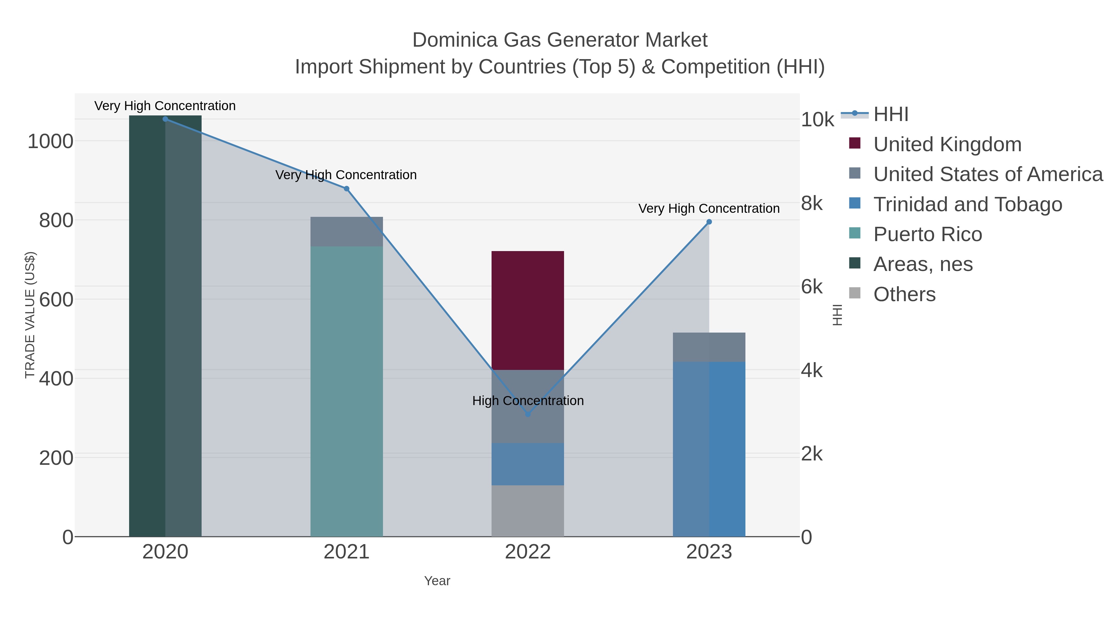 Dominica Gas Generator Market Import Shipment by Countries (Top 5) & Competition (HHI)