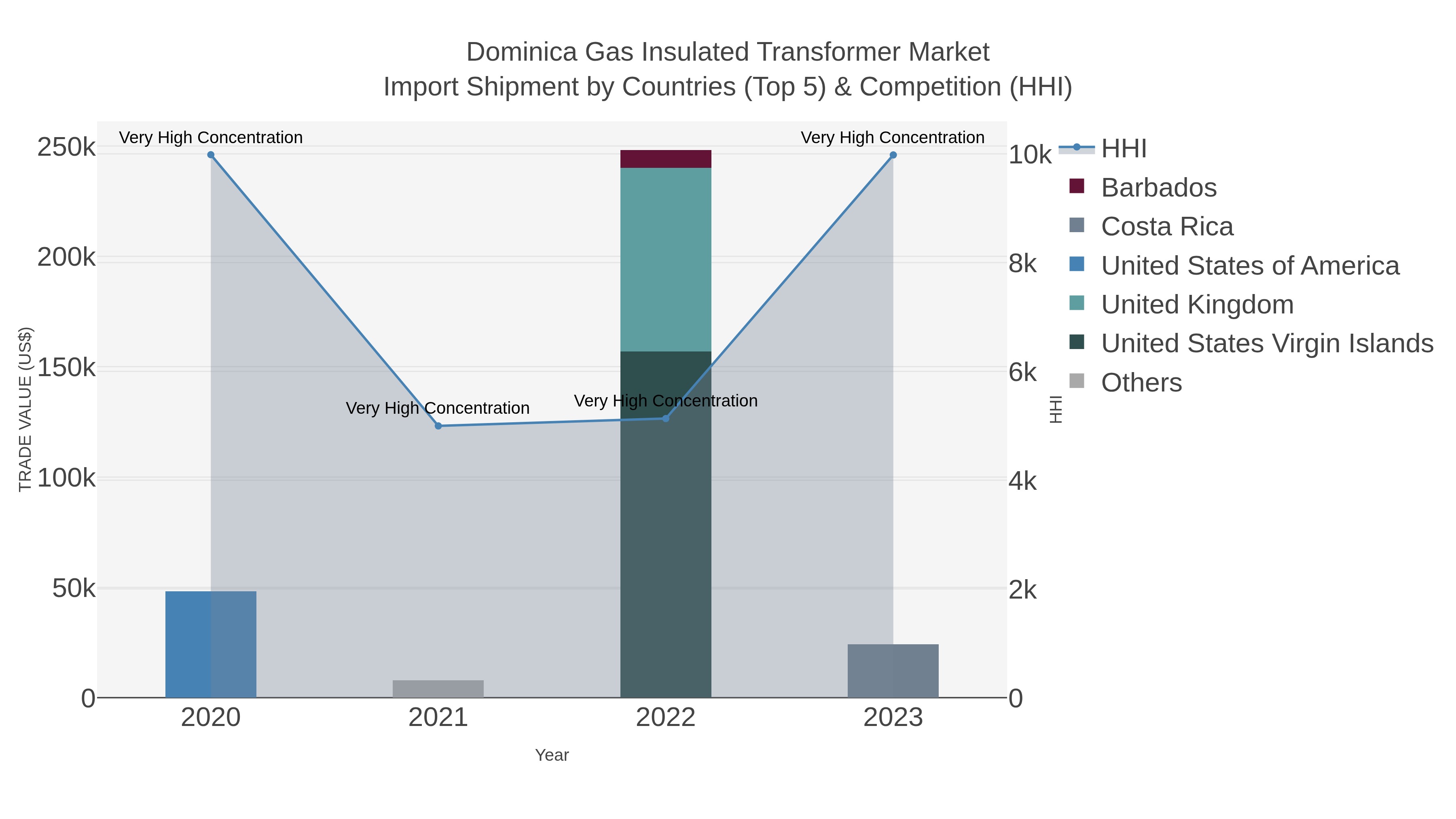 Dominica Gas Insulated Transformer Market Import Shipment by Countries (Top 5) & Competition (HHI)