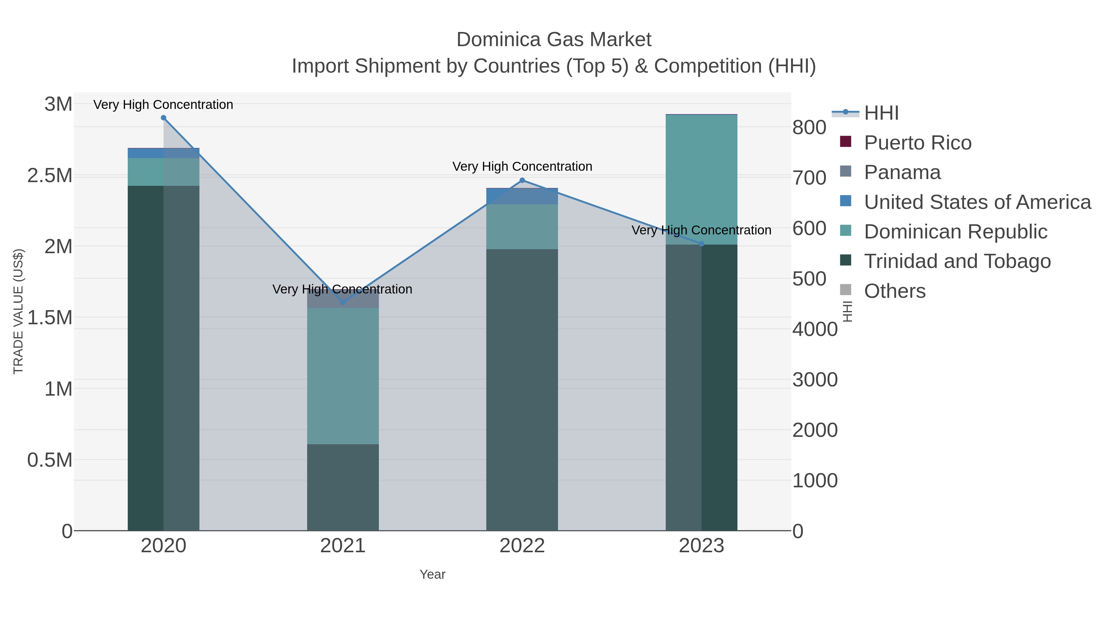 Dominica Gas Market Import Shipment by Countries (Top 5) & Competition (HHI)