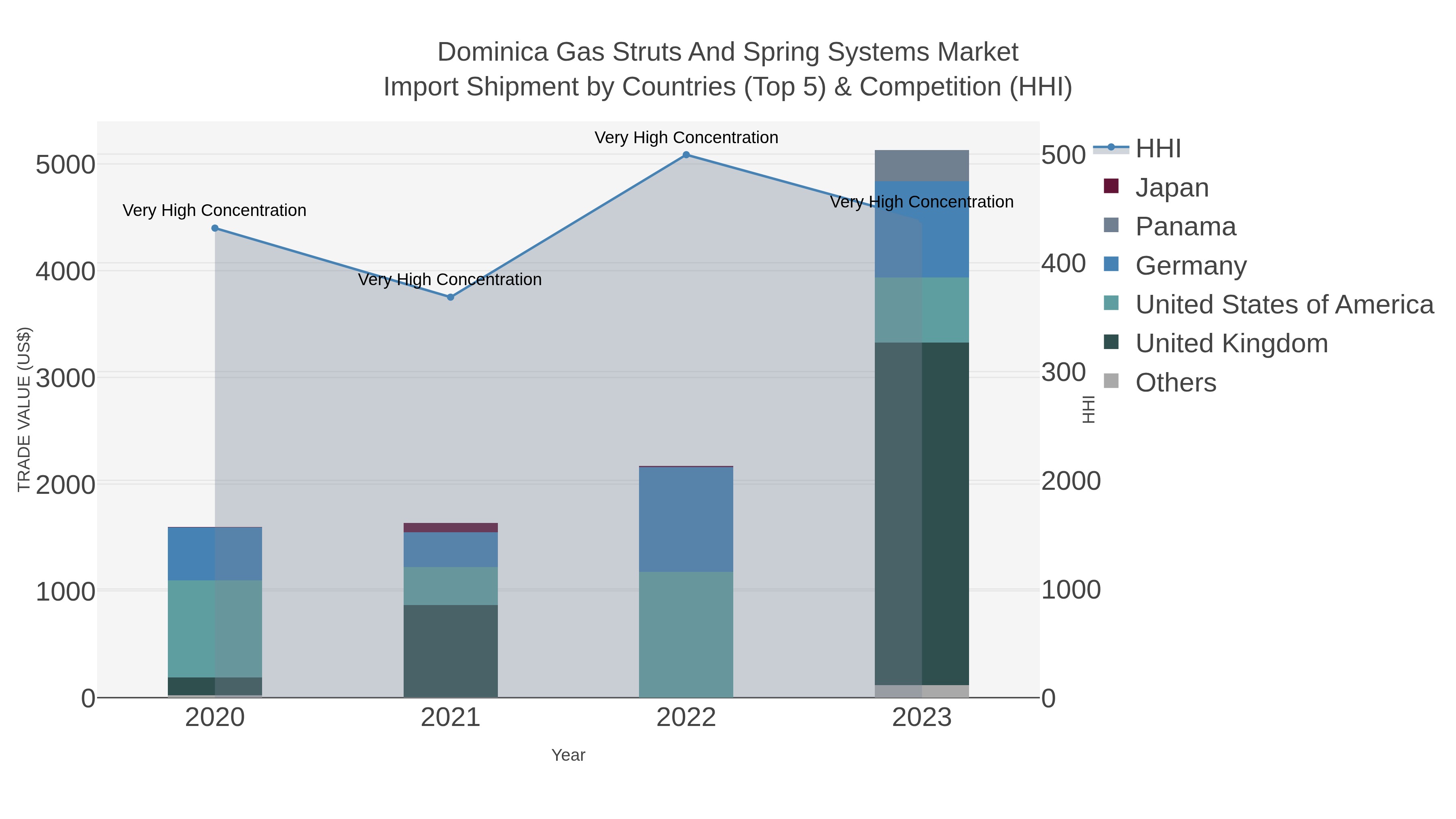 Dominica Gas Struts And Spring Systems Market Import Shipment by Countries (Top 5) & Competition (HHI)