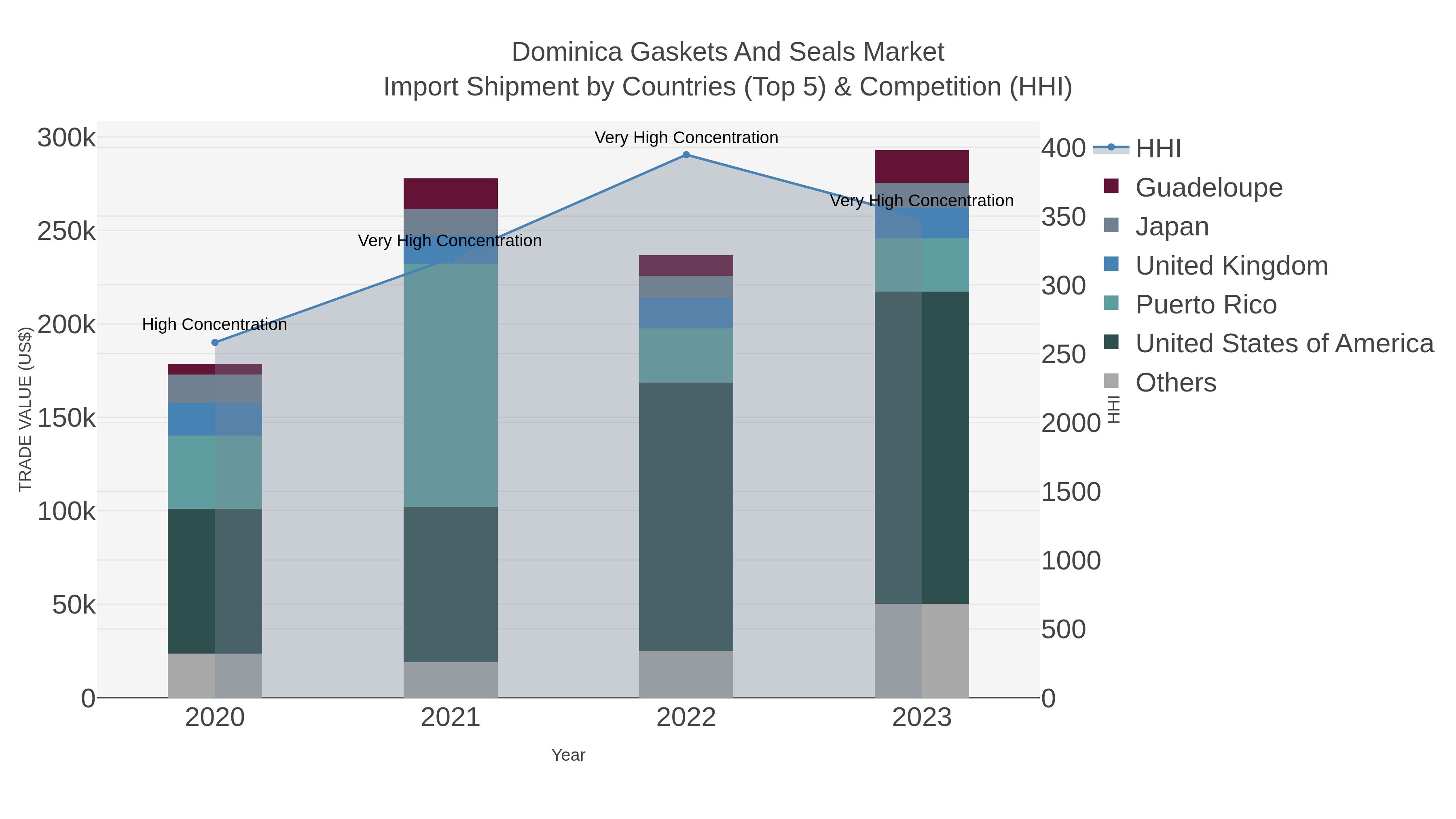 Dominica Gaskets And Seals Market Import Shipment by Countries (Top 5) & Competition (HHI)
