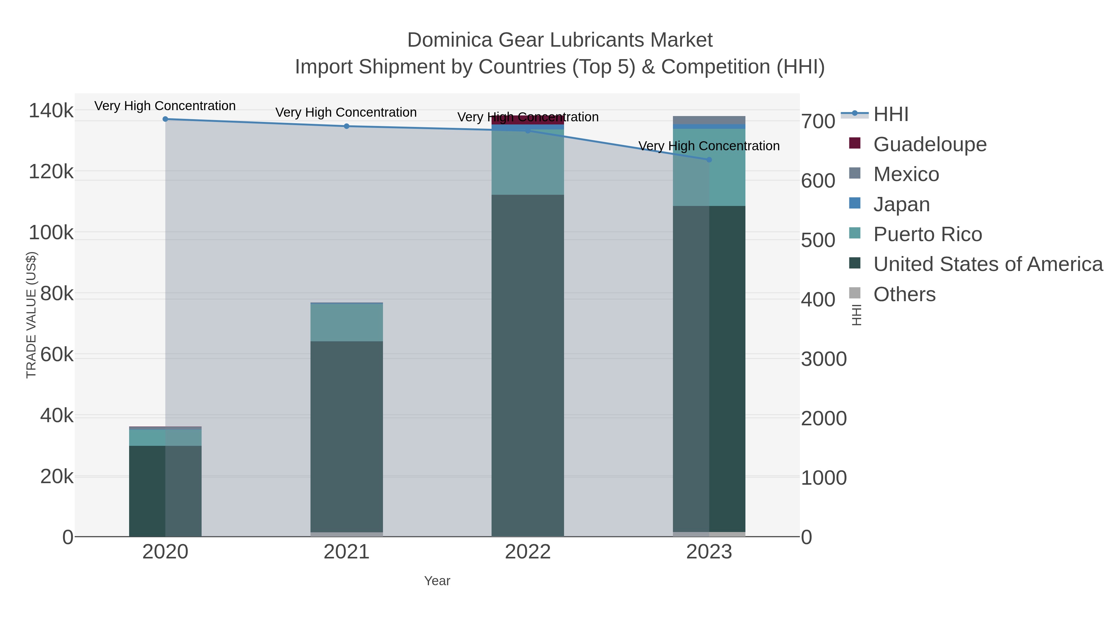 Dominica Gear Lubricants Market Import Shipment by Countries (Top 5) & Competition (HHI)