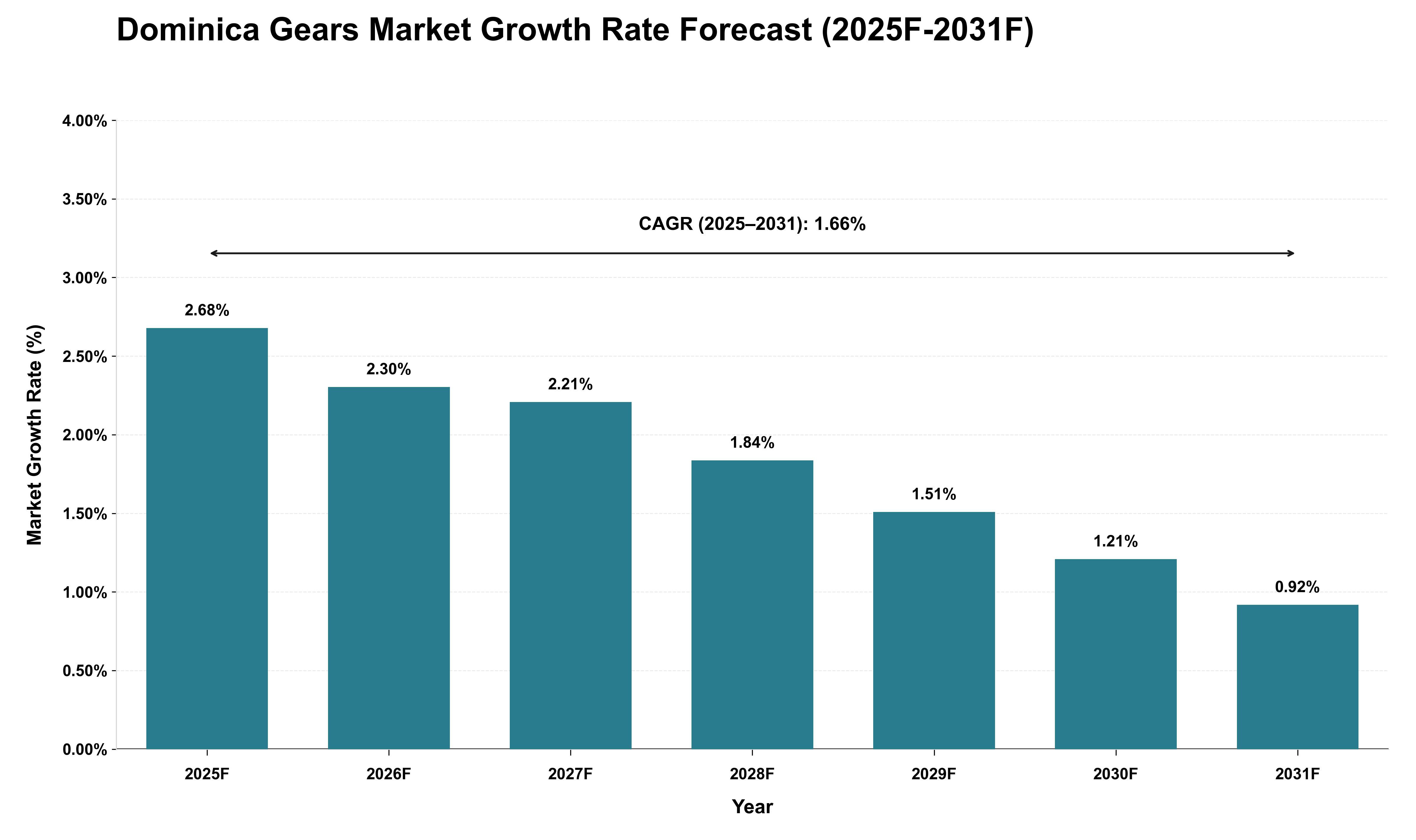 Dominica Gears Market Growth Rate Analysis (2025 - 2031)