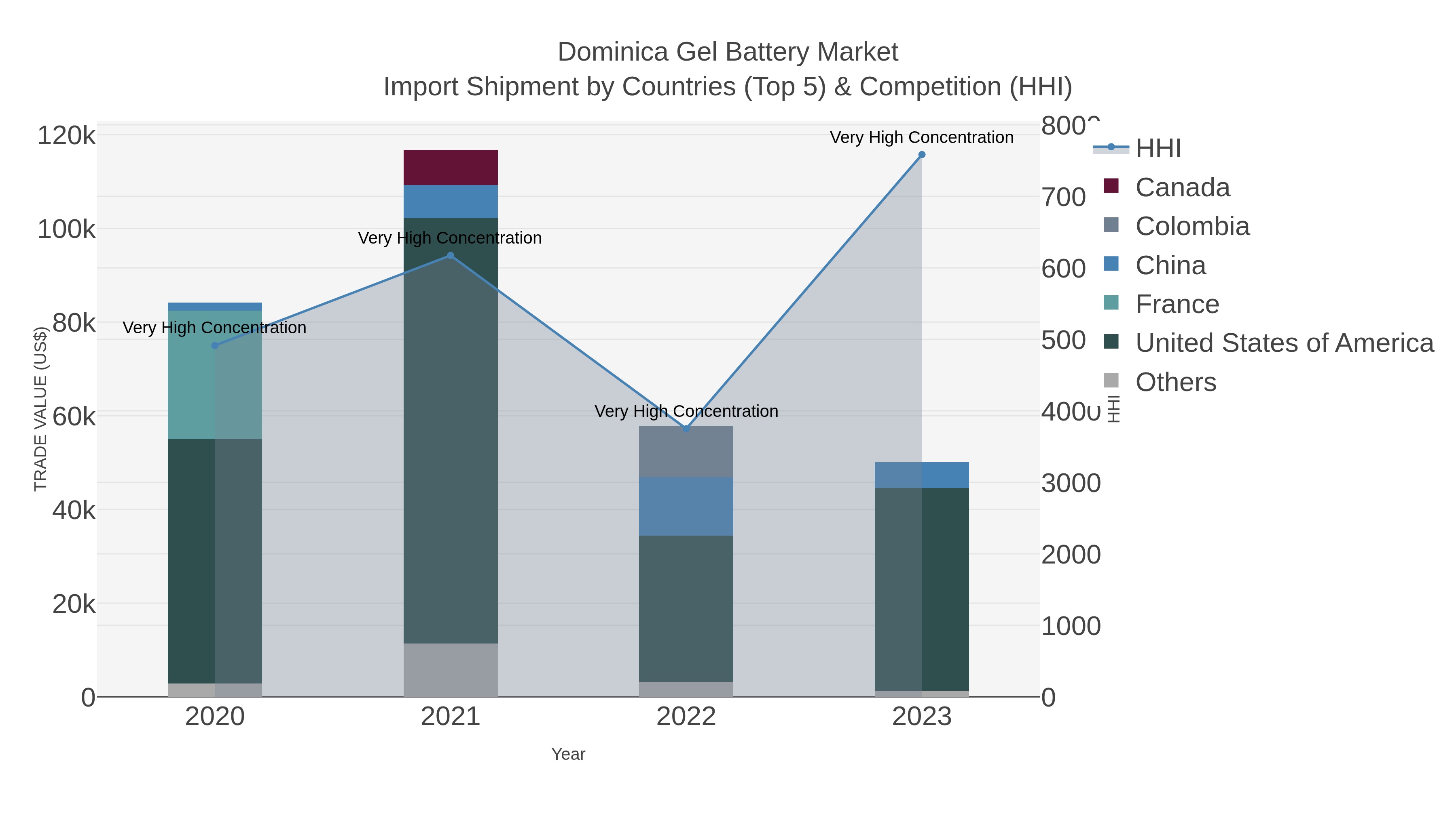 Dominica Gel Battery Market Import Shipment by Countries (Top 5) & Competition (HHI)