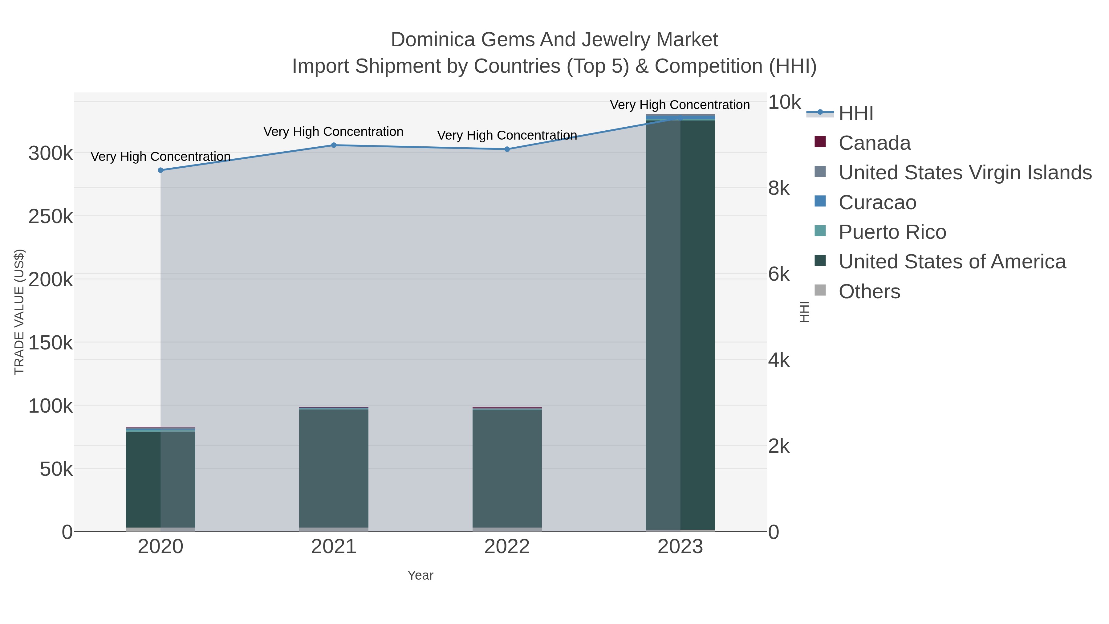 Dominica Gems And Jewelry Market Import Shipment by Countries (Top 5) & Competition (HHI)