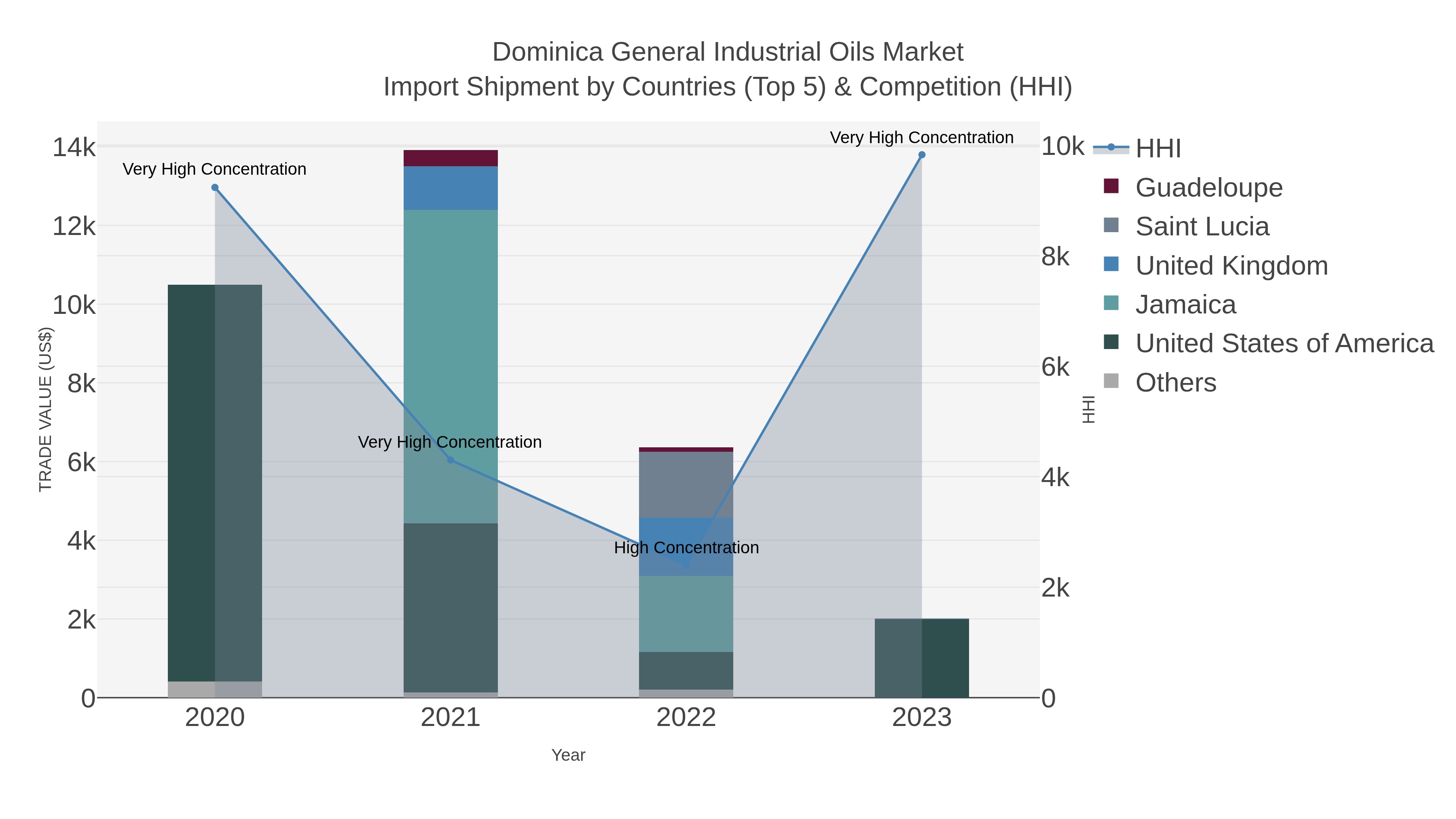 Dominica General Industrial Oils Market Import Shipment by Countries (Top 5) & Competition (HHI)