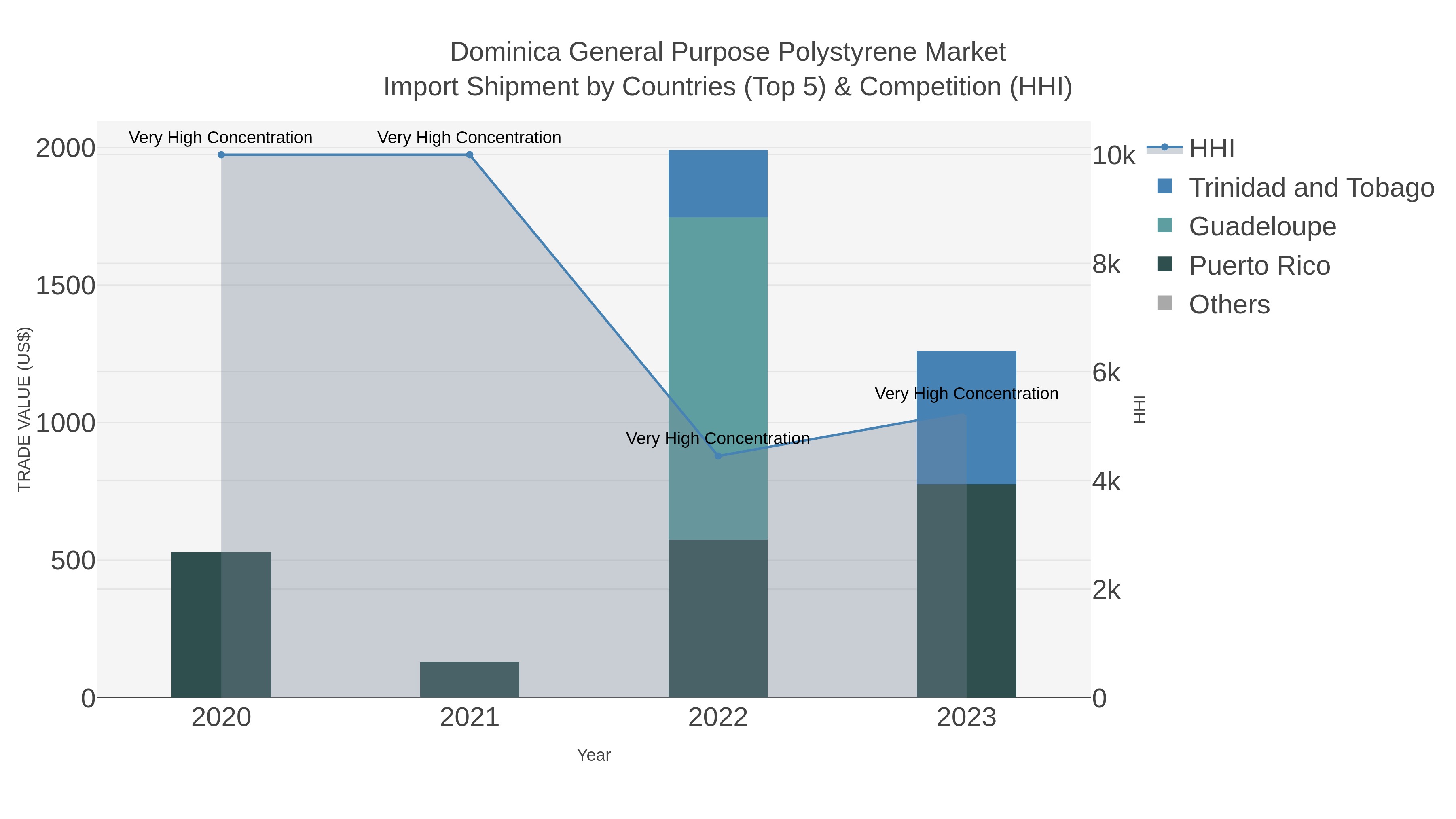 Dominica General Purpose Polystyrene Market Import Shipment by Countries (Top 5) & Competition (HHI)