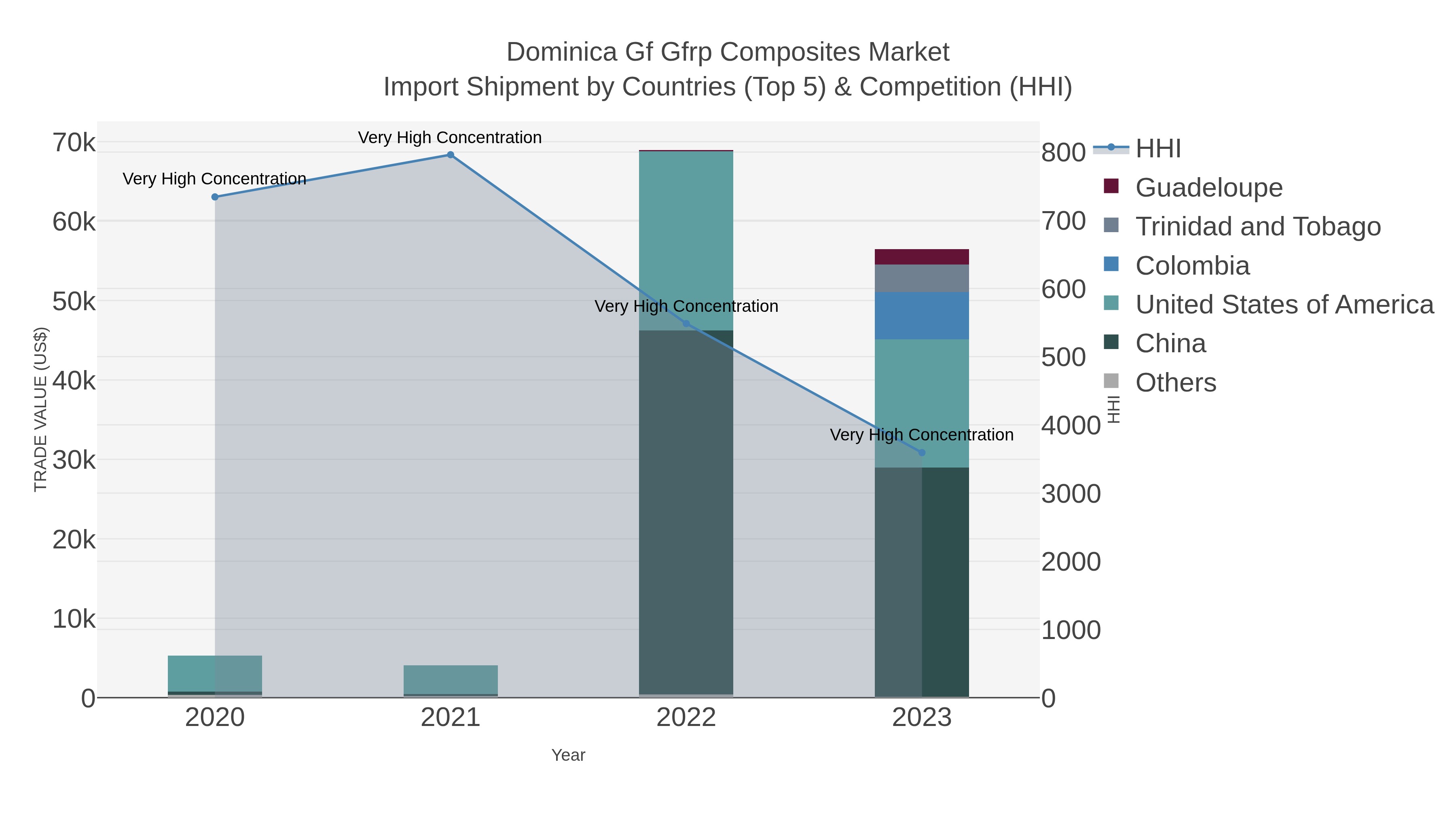 Dominica Gf Gfrp Composites Market Import Shipment by Countries (Top 5) & Competition (HHI)