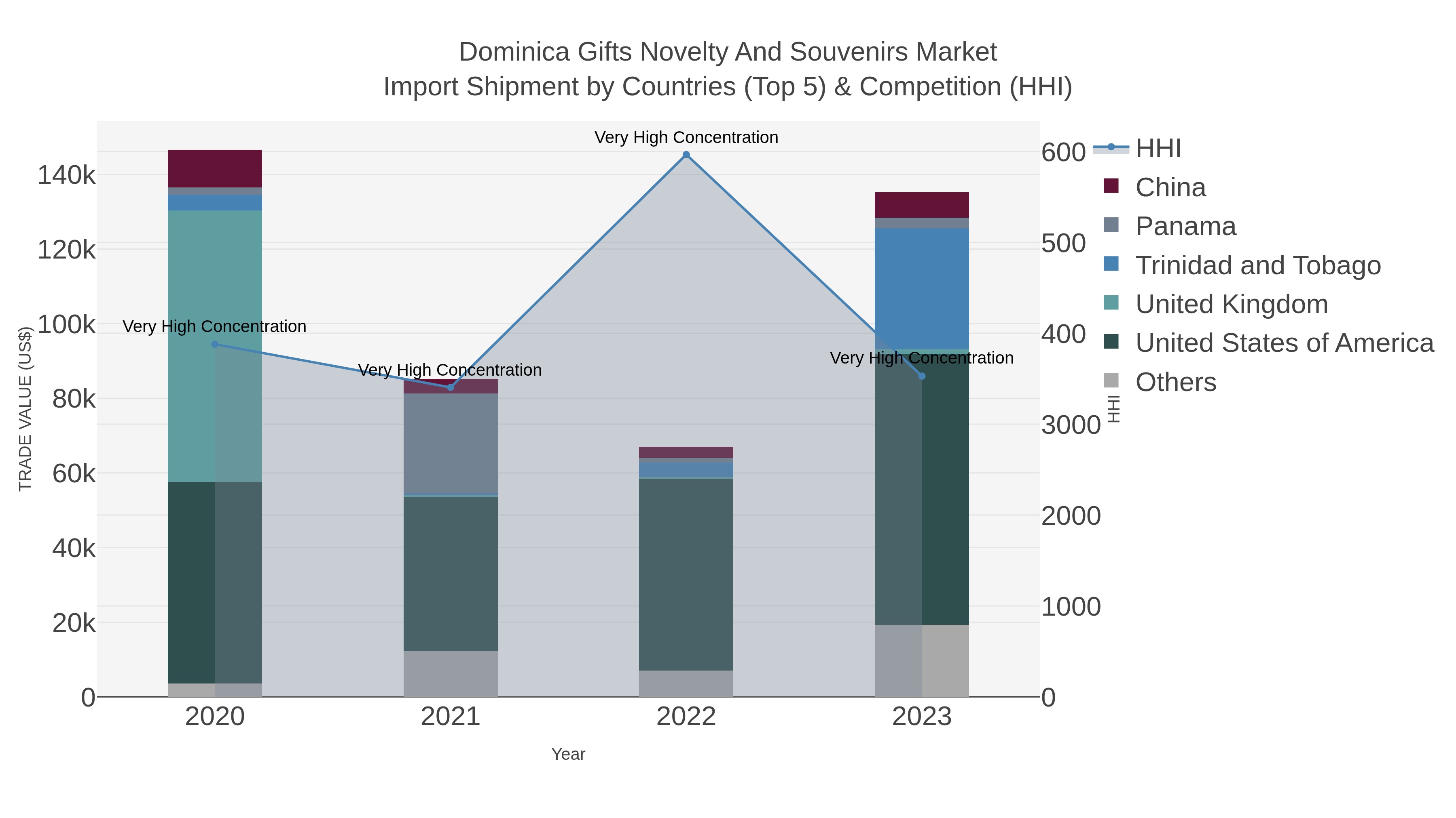 Dominica Gifts Novelty And Souvenirs Market Import Shipment by Countries (Top 5) & Competition (HHI)