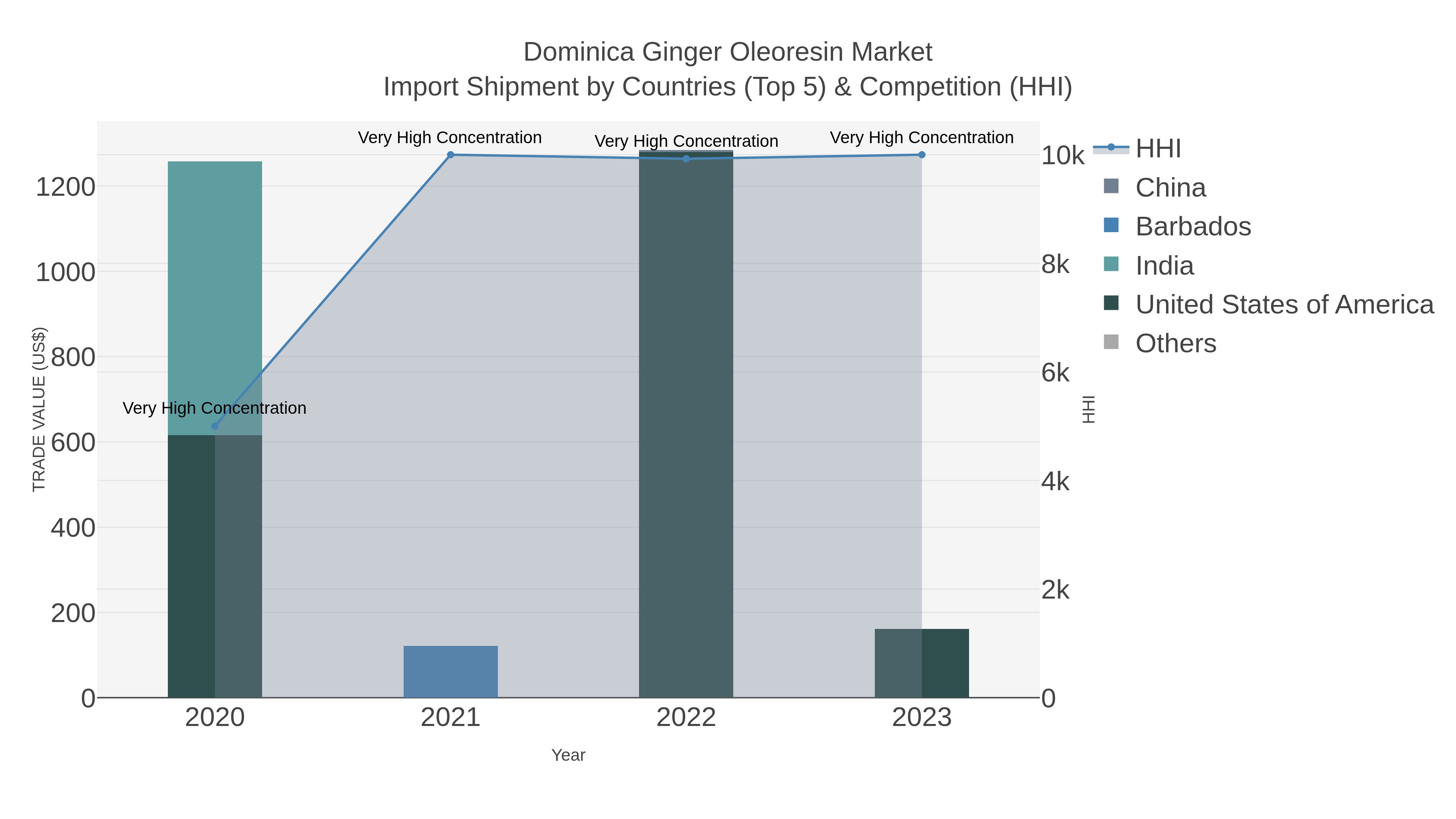 Dominica Ginger Oleoresin Market Import Shipment by Countries (Top 5) & Competition (HHI)