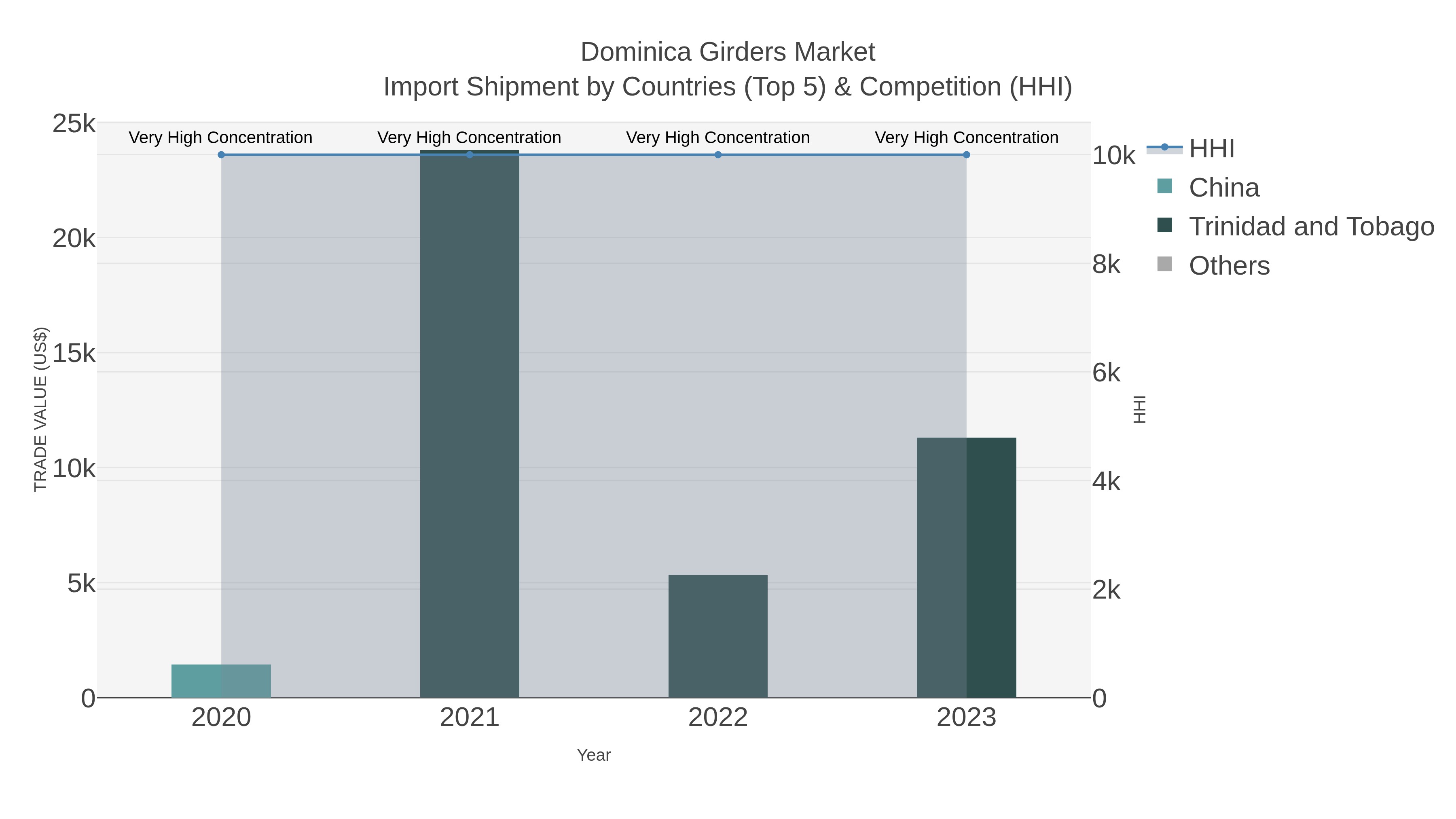 Dominica Girders Market Import Shipment by Countries (Top 5) & Competition (HHI)