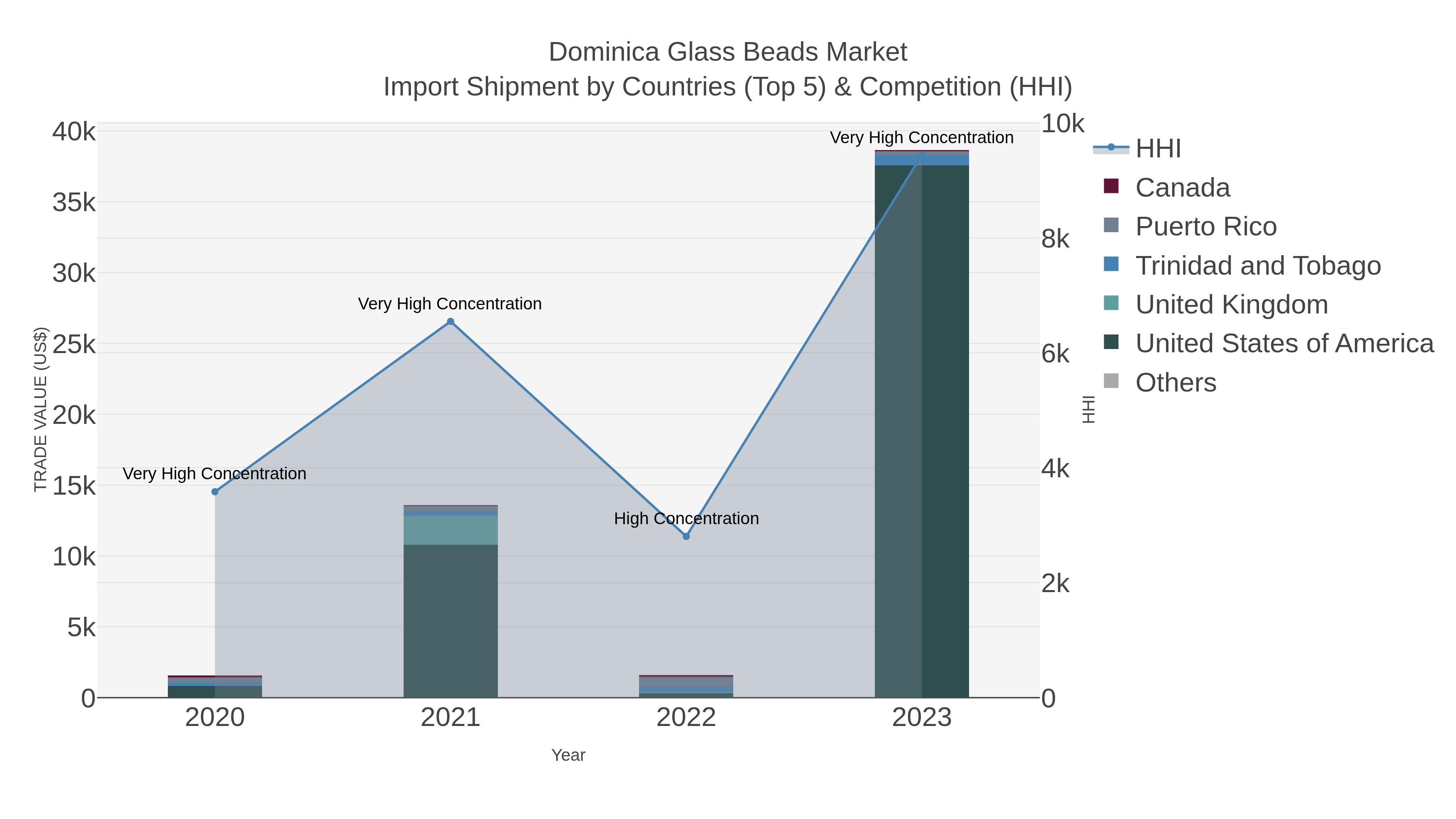 Dominica Glass Beads Market Import Shipment by Countries (Top 5) & Competition (HHI)