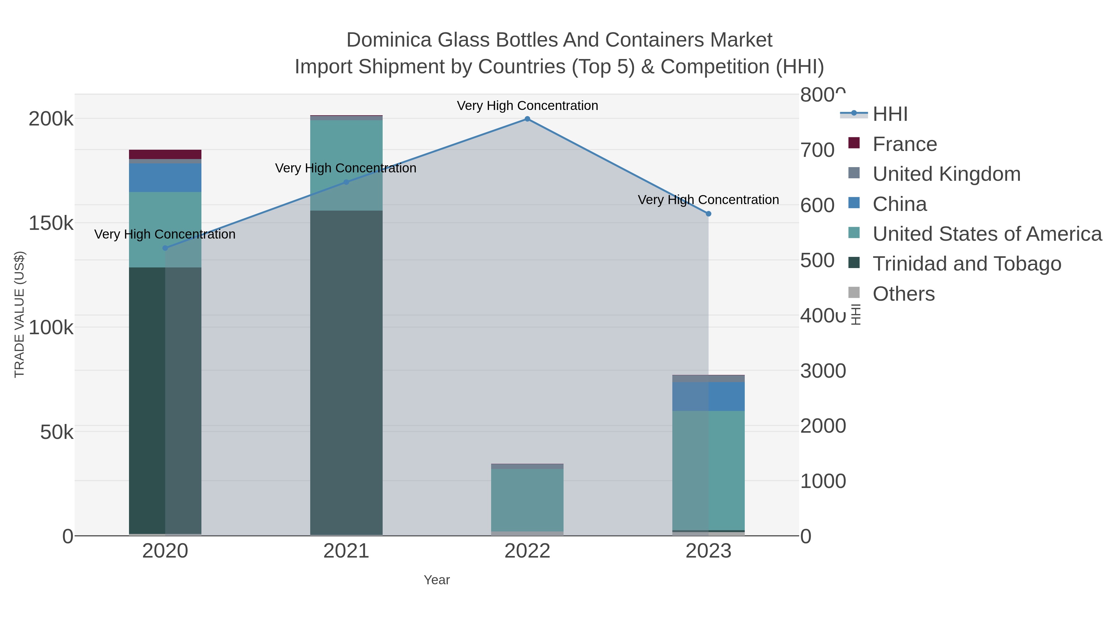 Dominica Glass Bottles And Containers Market Import Shipment by Countries (Top 5) & Competition (HHI)