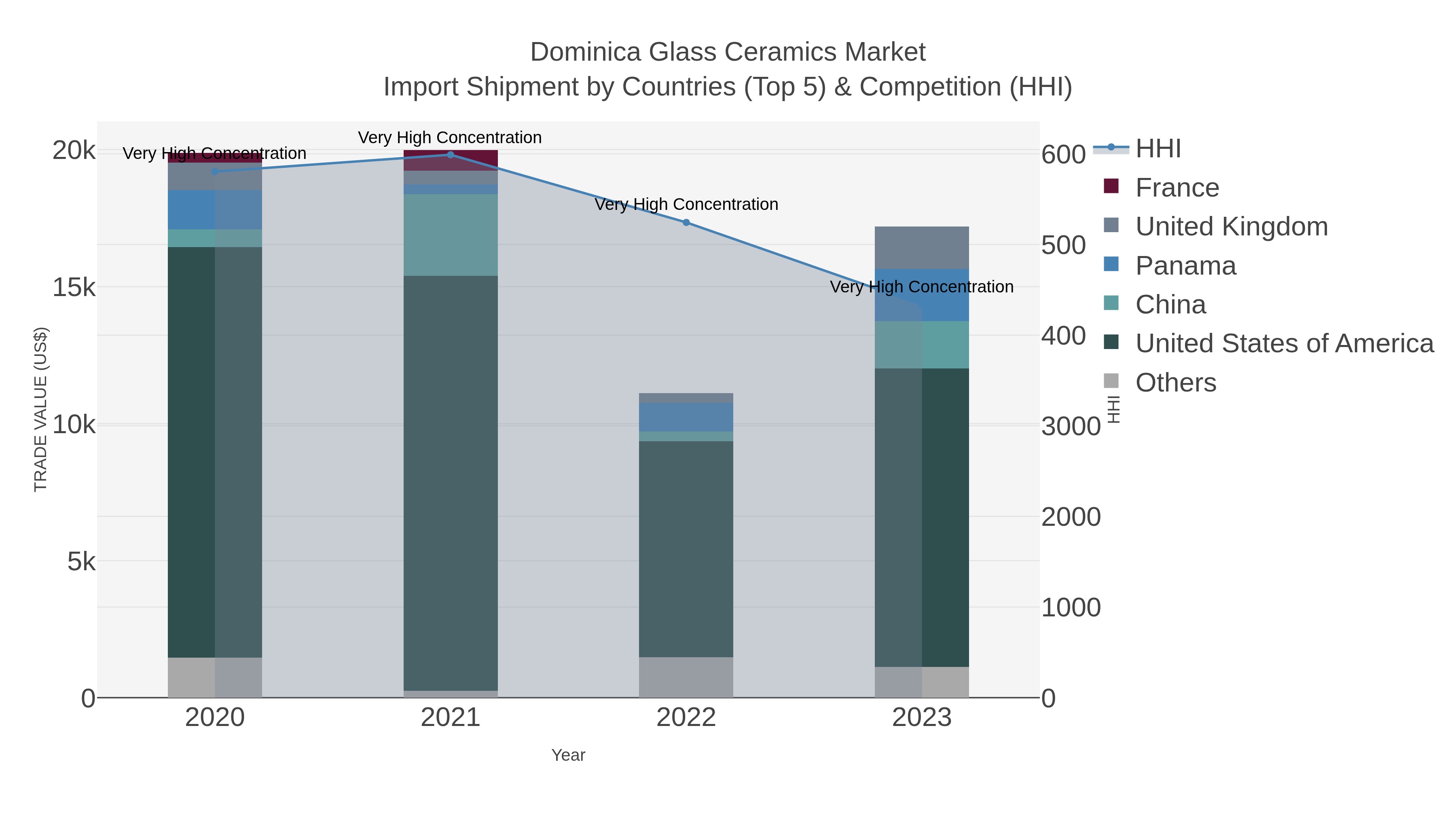 Dominica Glass Ceramics Market Import Shipment by Countries (Top 5) & Competition (HHI)