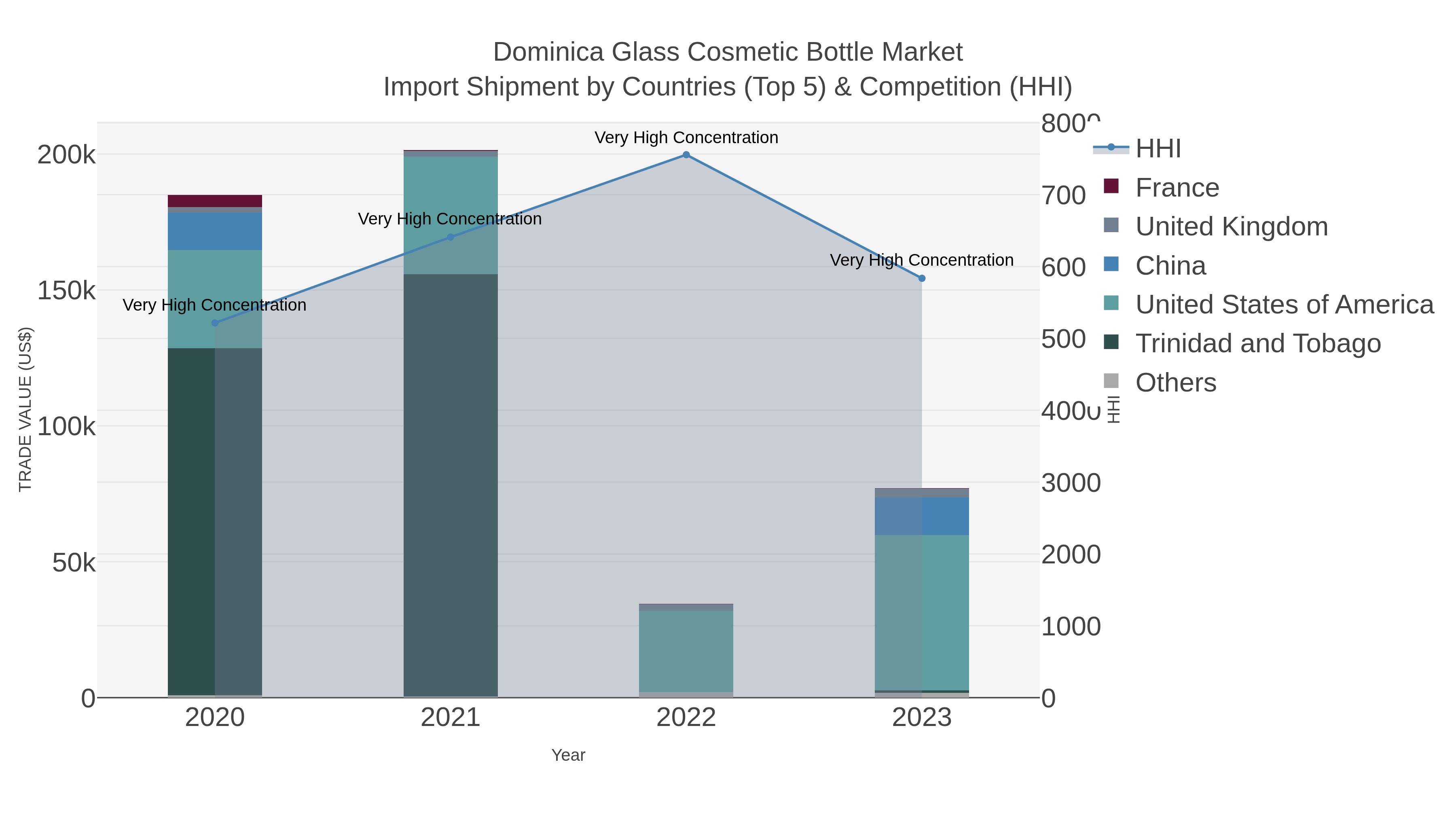 Dominica Glass Cosmetic Bottle Market Import Shipment by Countries (Top 5) & Competition (HHI)