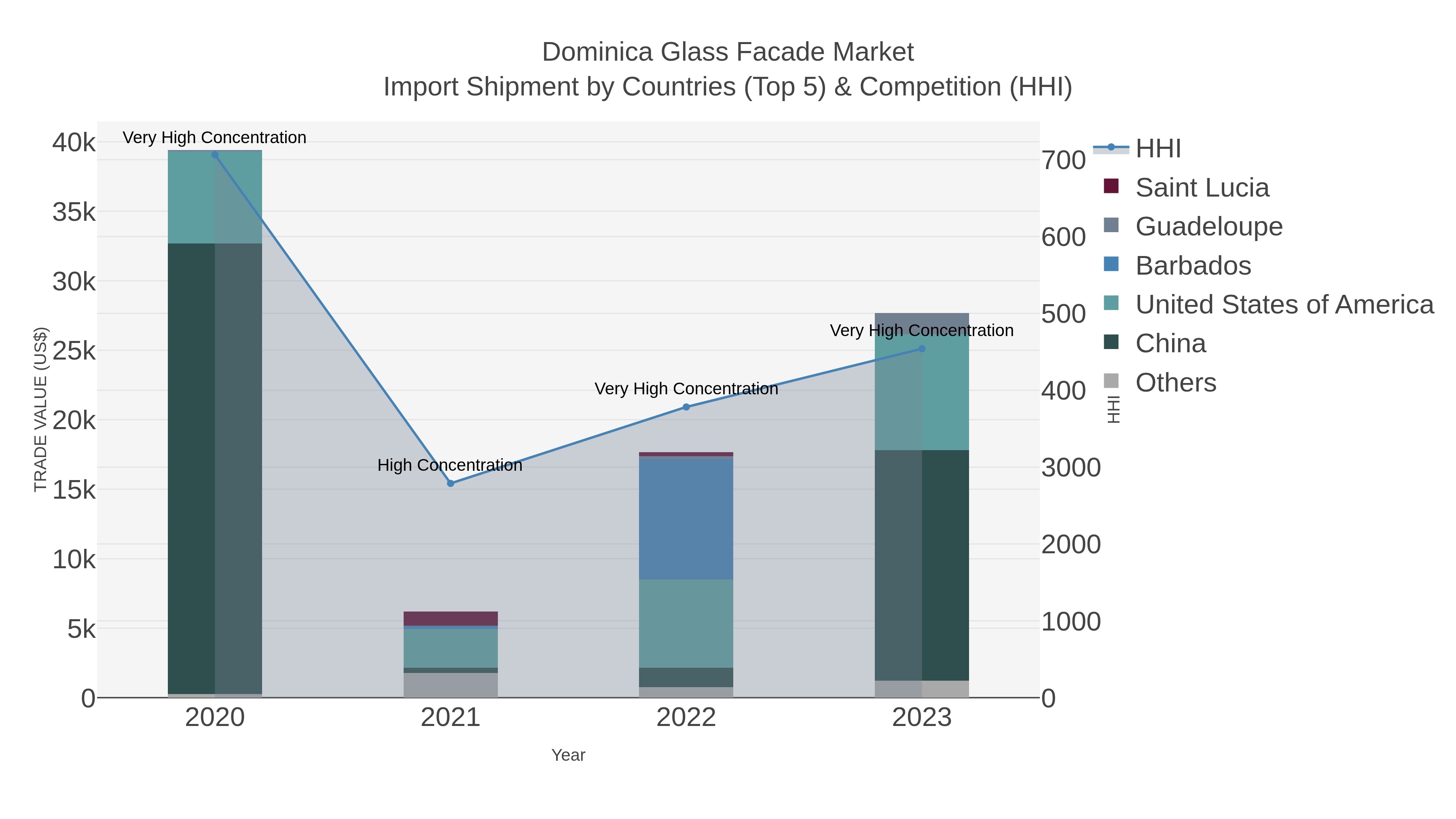 Dominica Glass Facade Market Import Shipment by Countries (Top 5) & Competition (HHI)