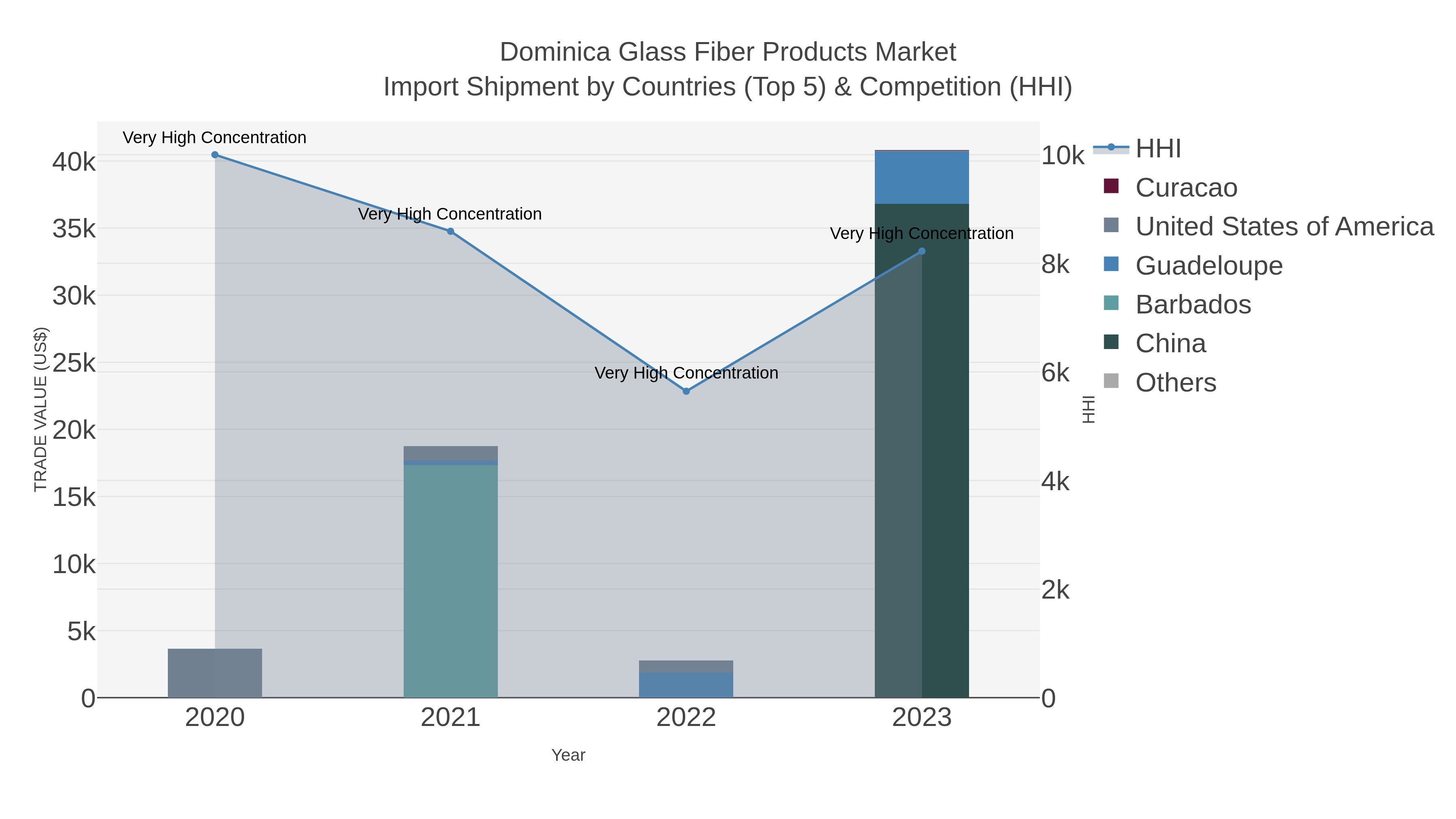 Dominica Glass Fiber Products Market Import Shipment by Countries (Top 5) & Competition (HHI)