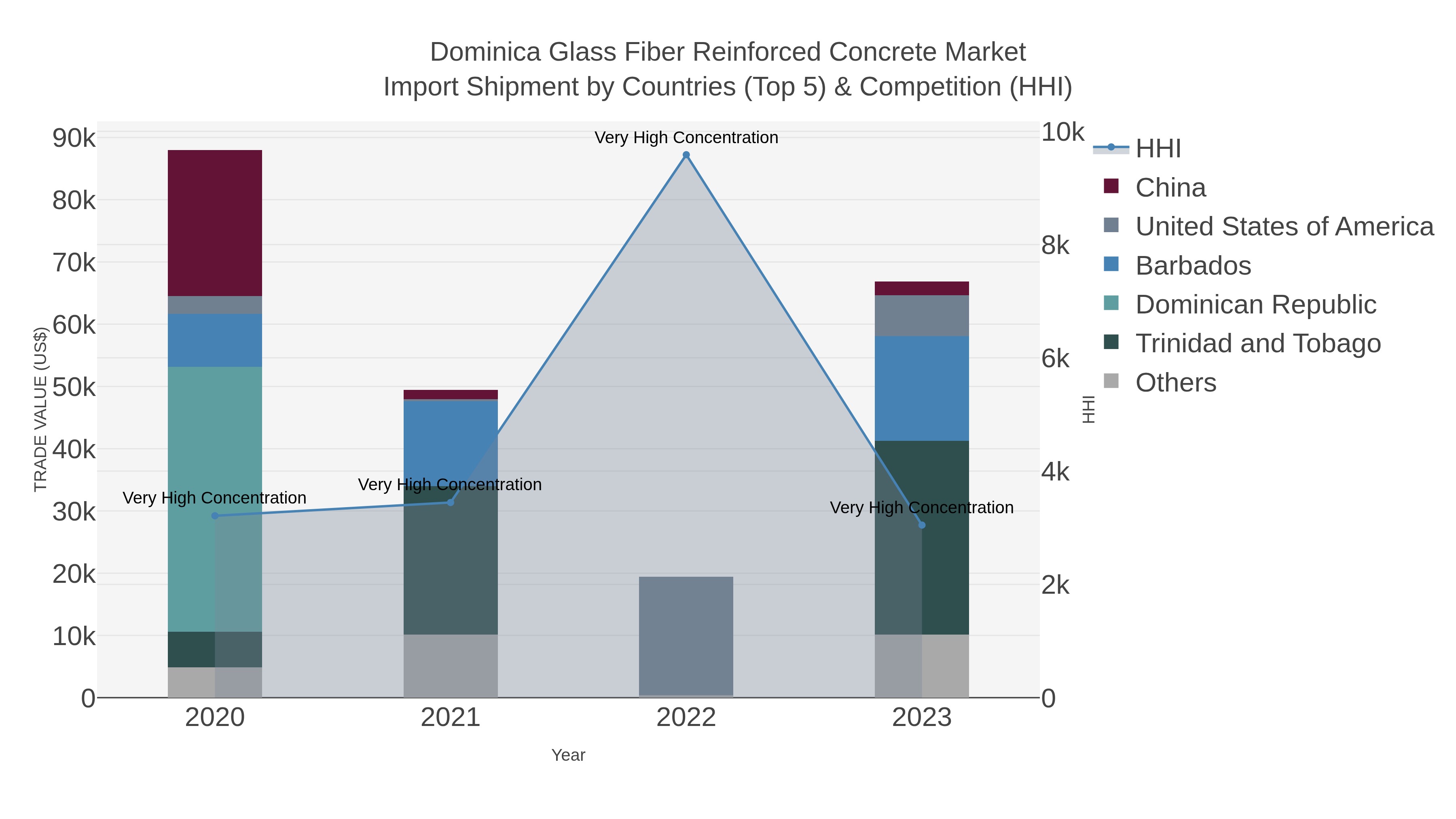 Dominica Glass Fiber Reinforced Concrete Market Import Shipment by Countries (Top 5) & Competition (HHI)