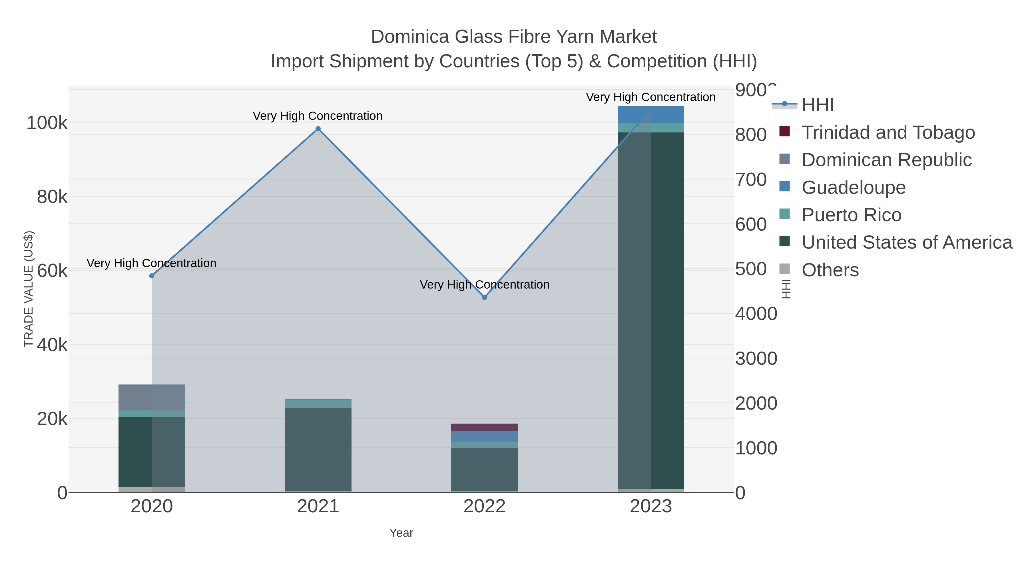 Dominica Glass Fibre Yarn Market Import Shipment by Countries (Top 5) & Competition (HHI)