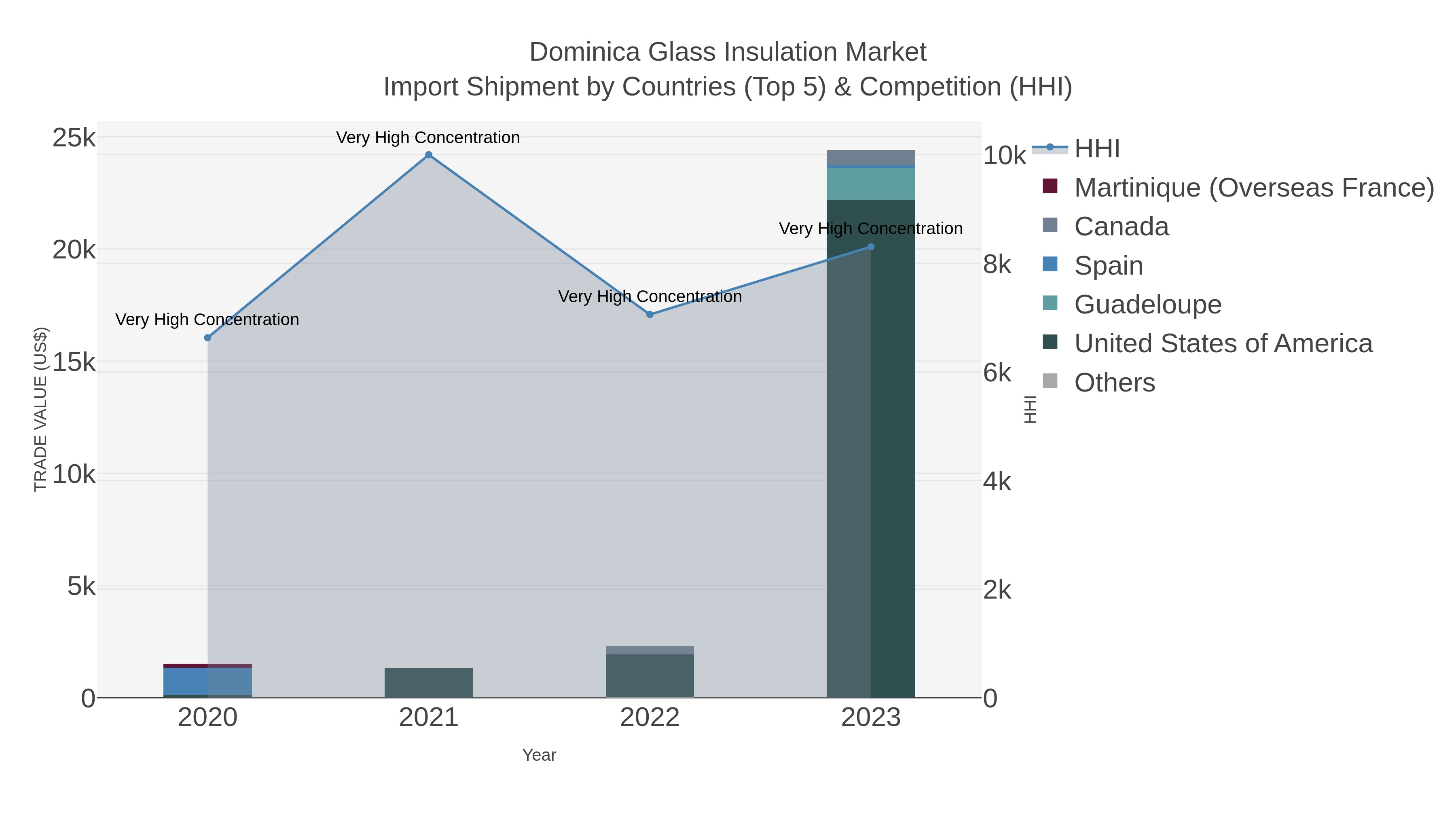 Dominica Glass Insulation Market Import Shipment by Countries (Top 5) & Competition (HHI)