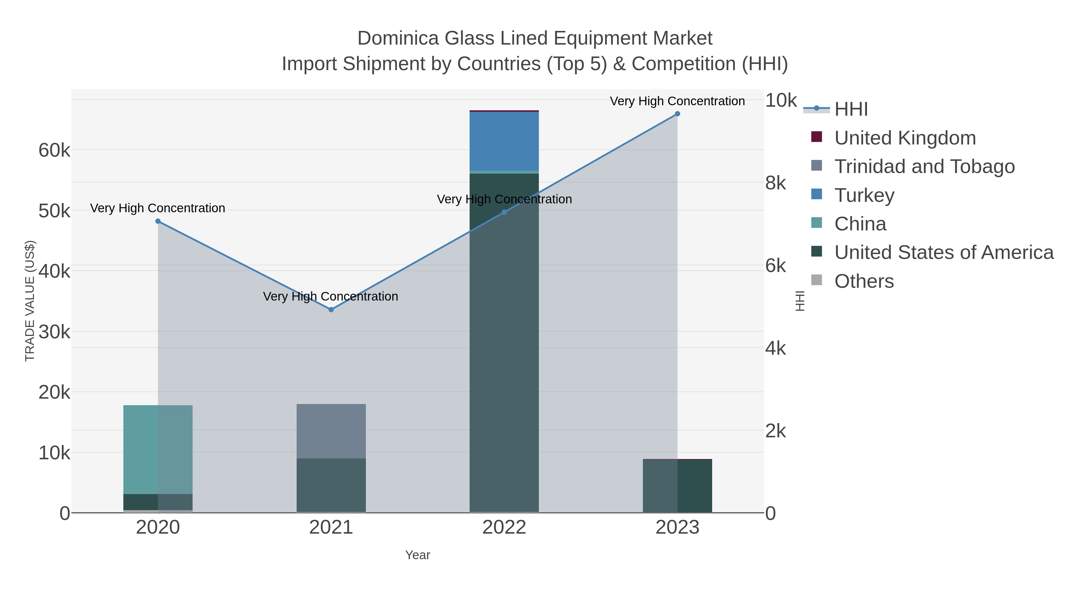 Dominica Glass Lined Equipment Market Import Shipment by Countries (Top 5) & Competition (HHI)