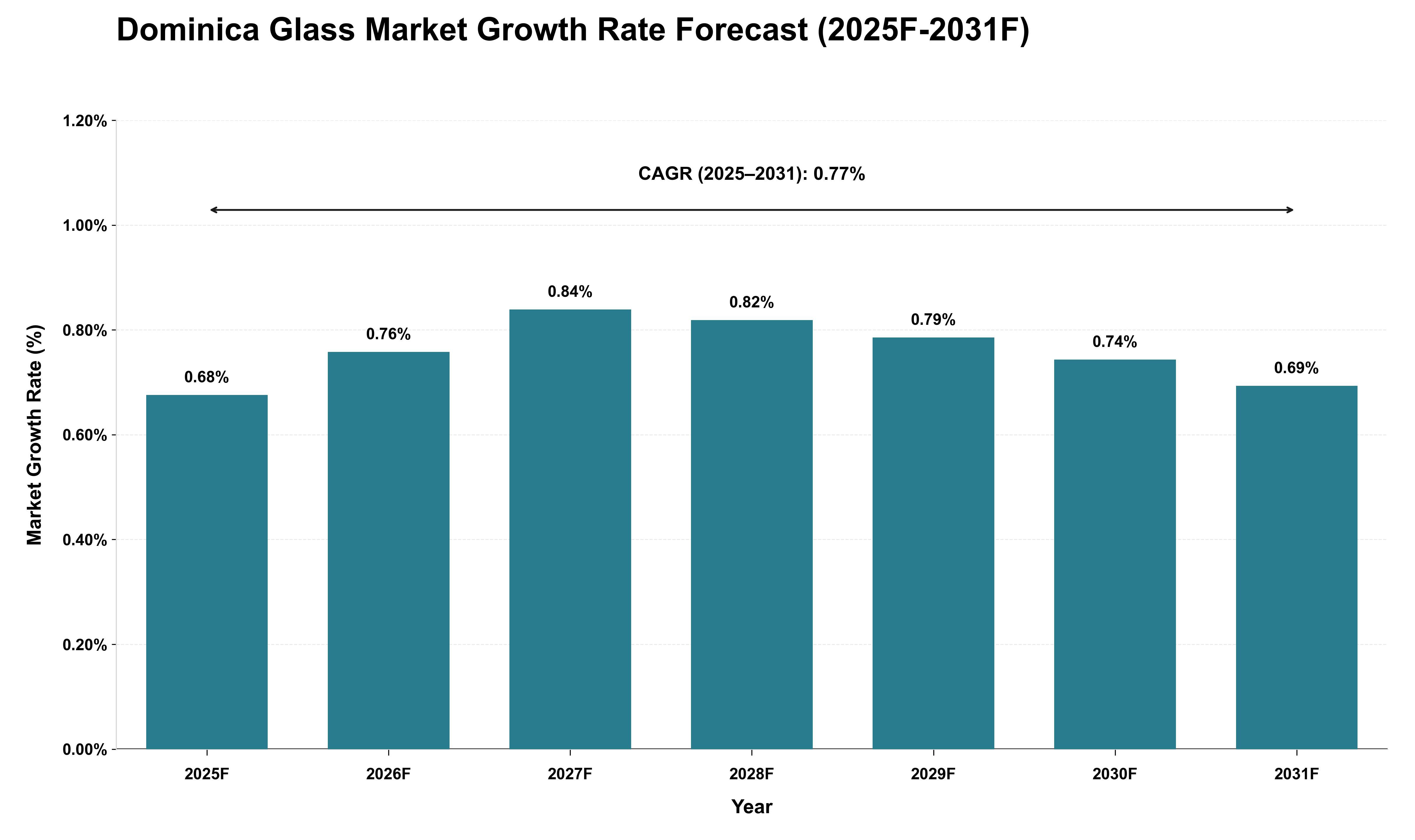 Dominica Glass Market Growth Rate Analysis (2025 - 2031)