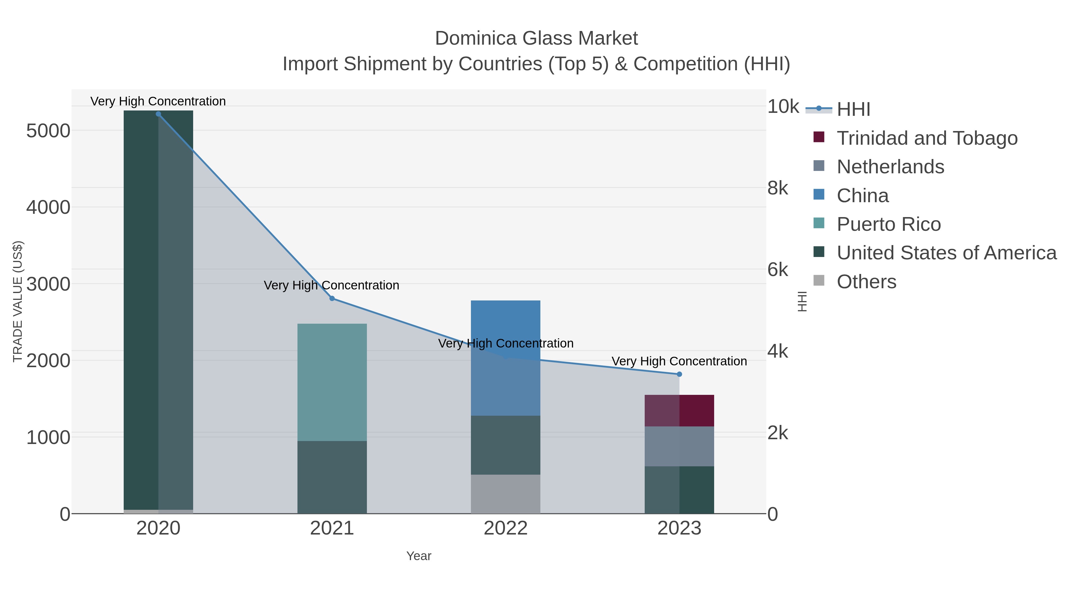 Dominica Glass Market Import Shipment by Countries (Top 5) & Competition (HHI)